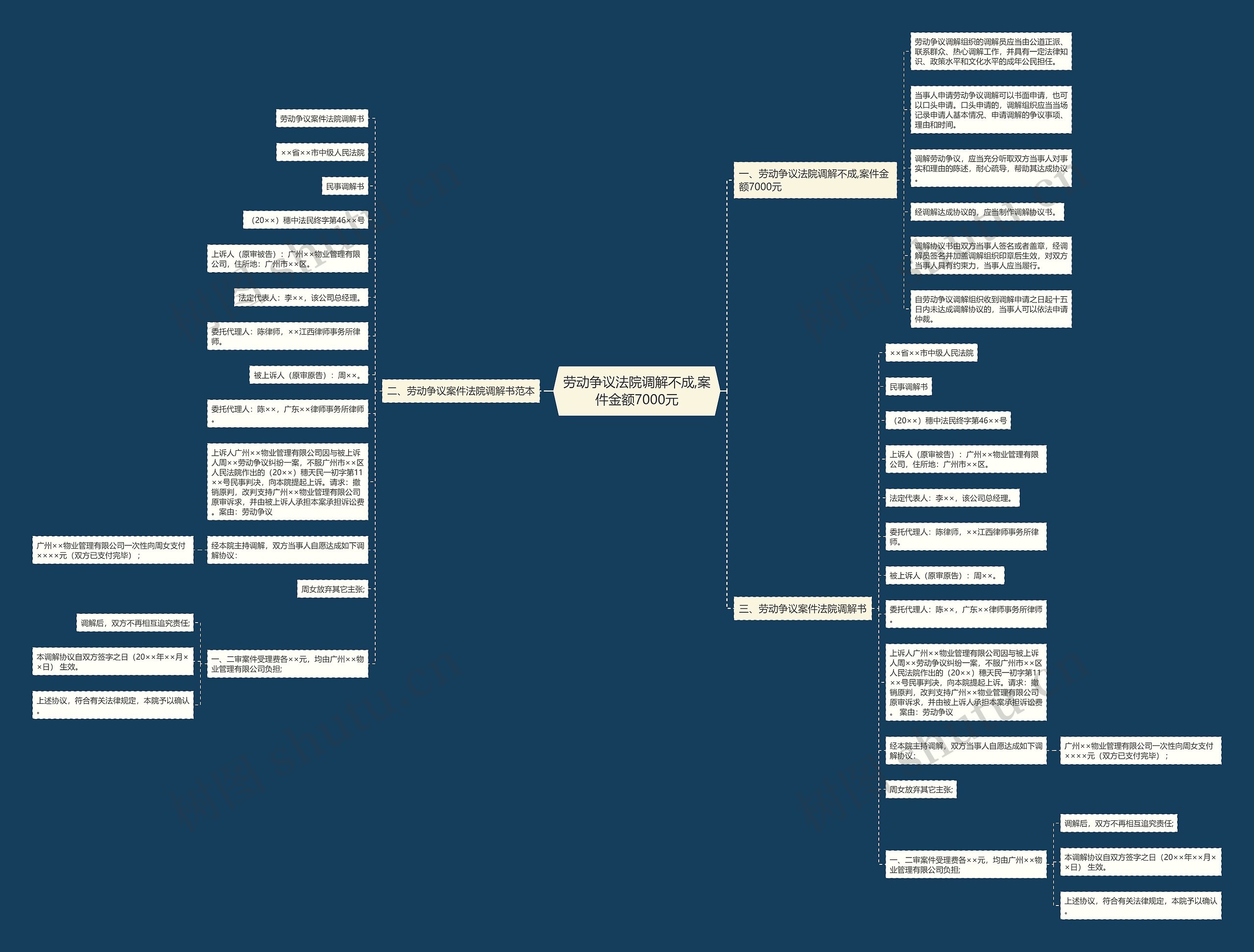 劳动争议法院调解不成,案件金额7000元思维导图