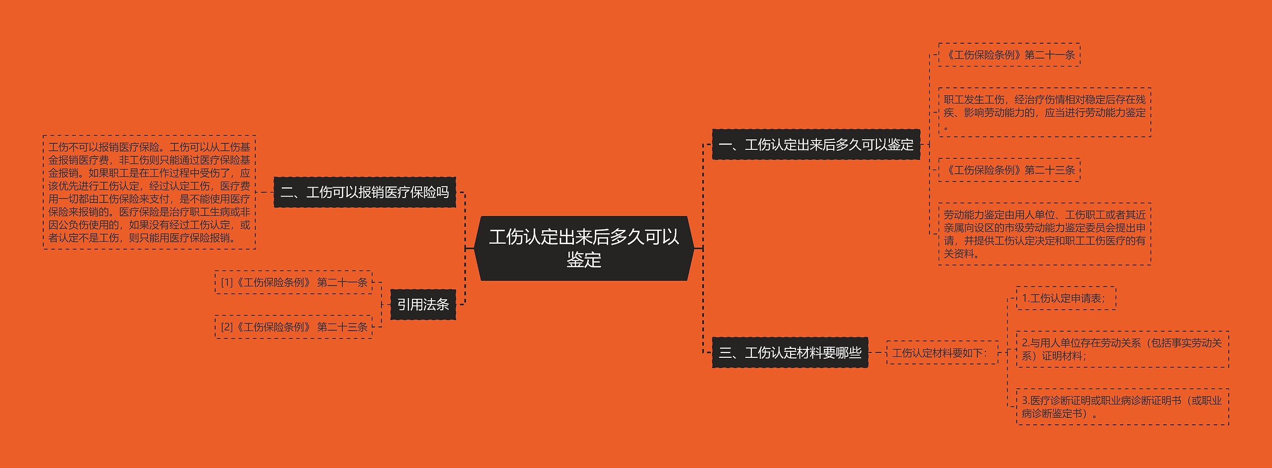 工伤认定出来后多久可以鉴定