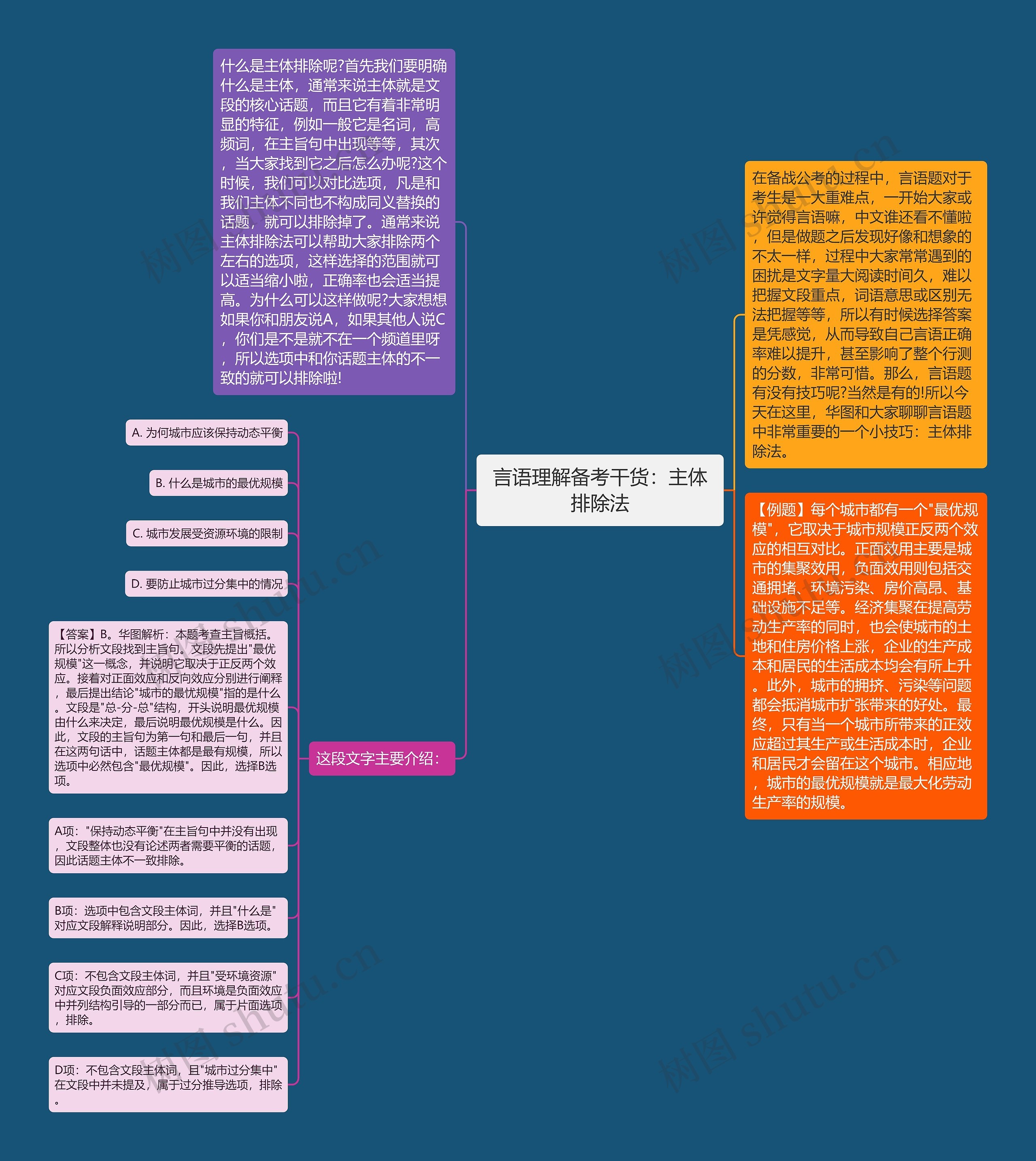 言语理解备考干货：主体排除法思维导图