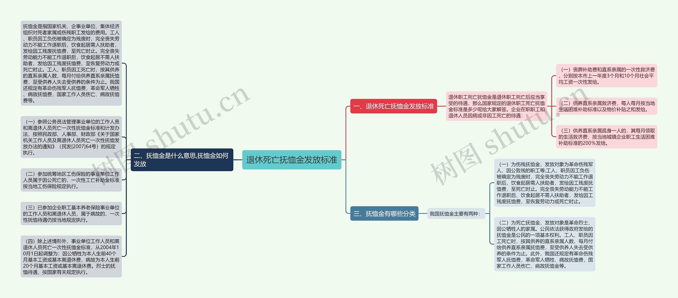 退休死亡抚恤金发放标准思维导图