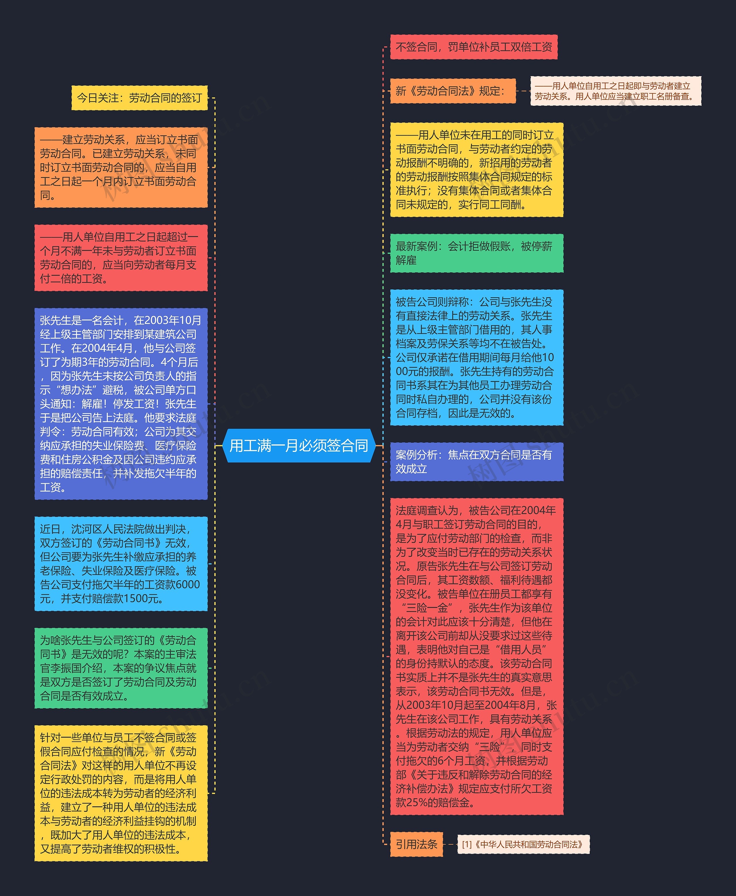 用工满一月必须签合同