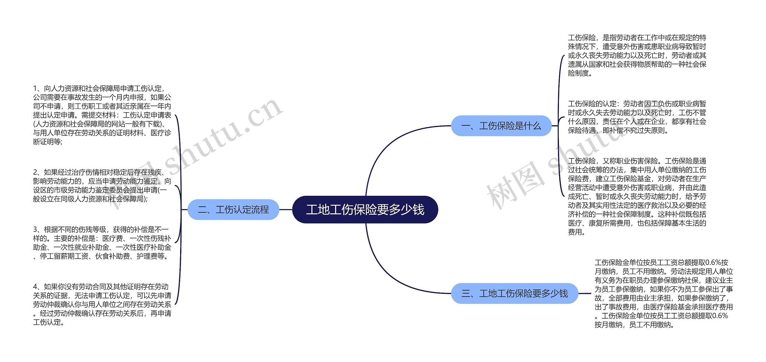 工地工伤保险要多少钱思维导图