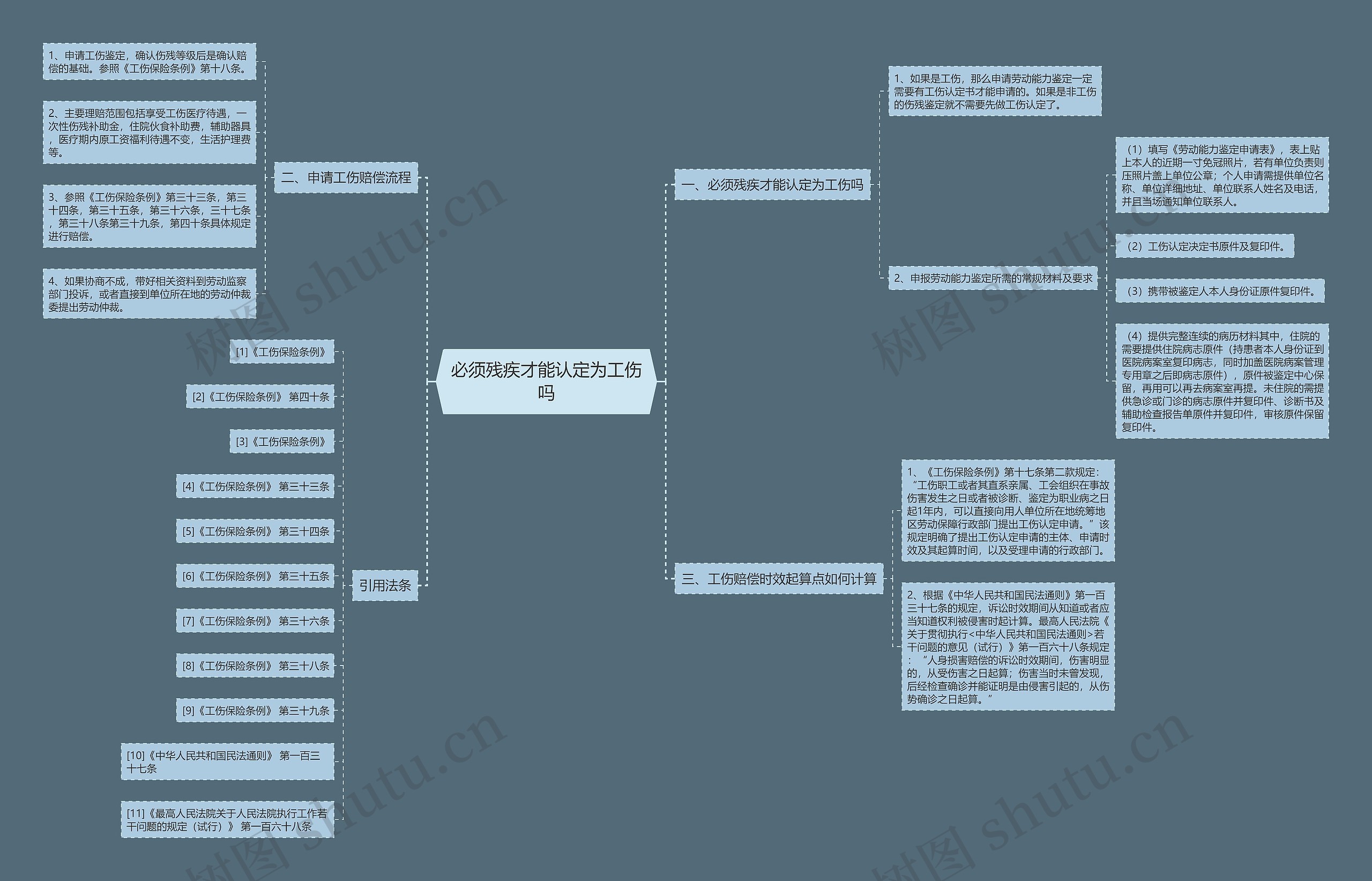 必须残疾才能认定为工伤吗思维导图