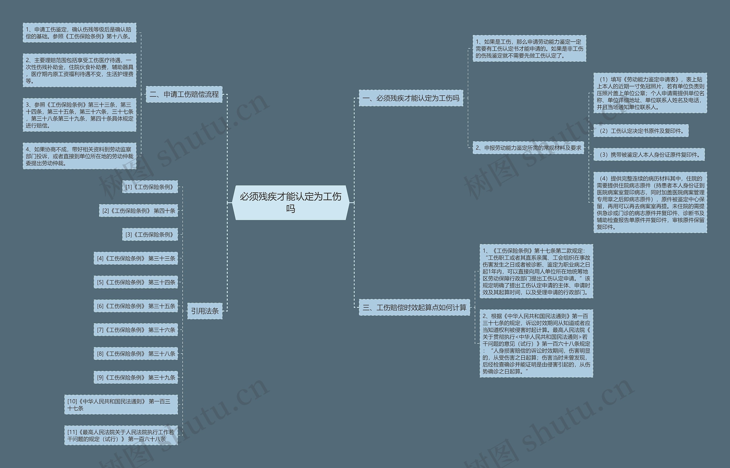 必须残疾才能认定为工伤吗思维导图高清图 必须残疾才能认定为工伤吗思维导图
