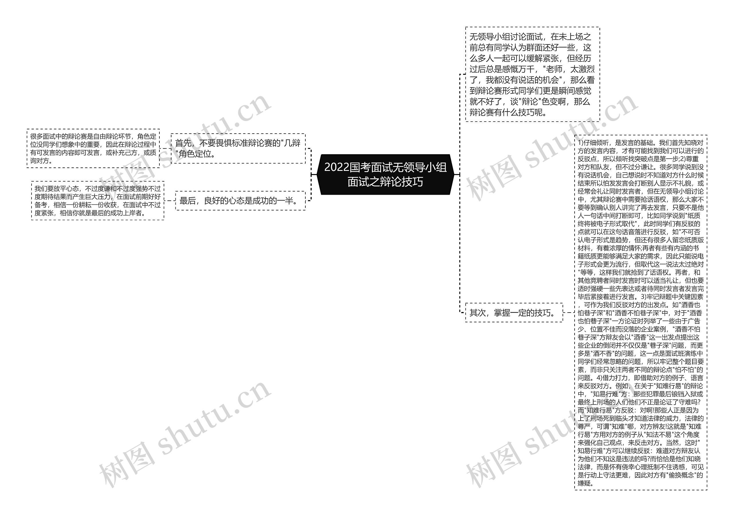 2022国考面试无领导小组面试之辩论技巧思维导图