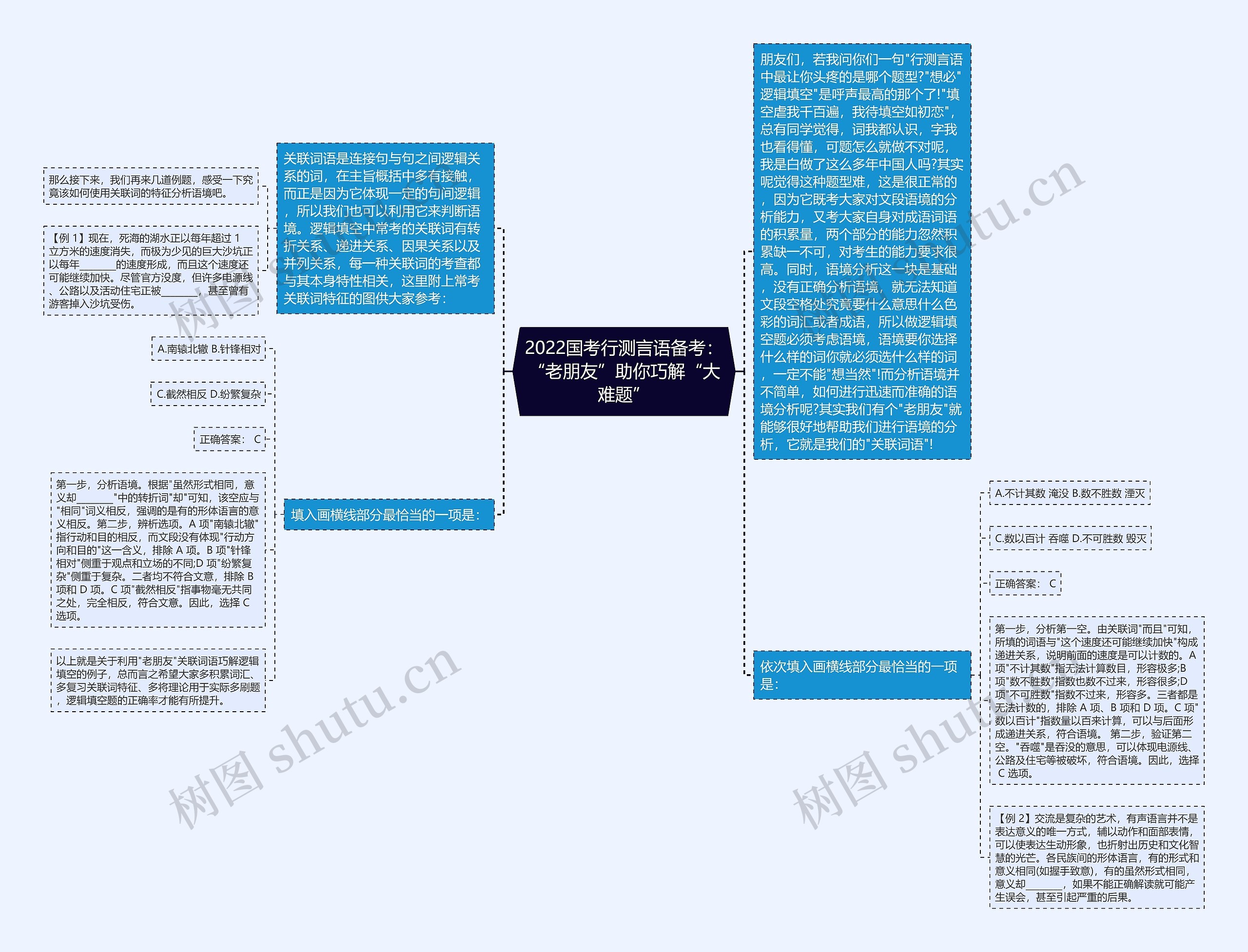 2022国考行测言语备考：“老朋友”助你巧解“大难题”思维导图