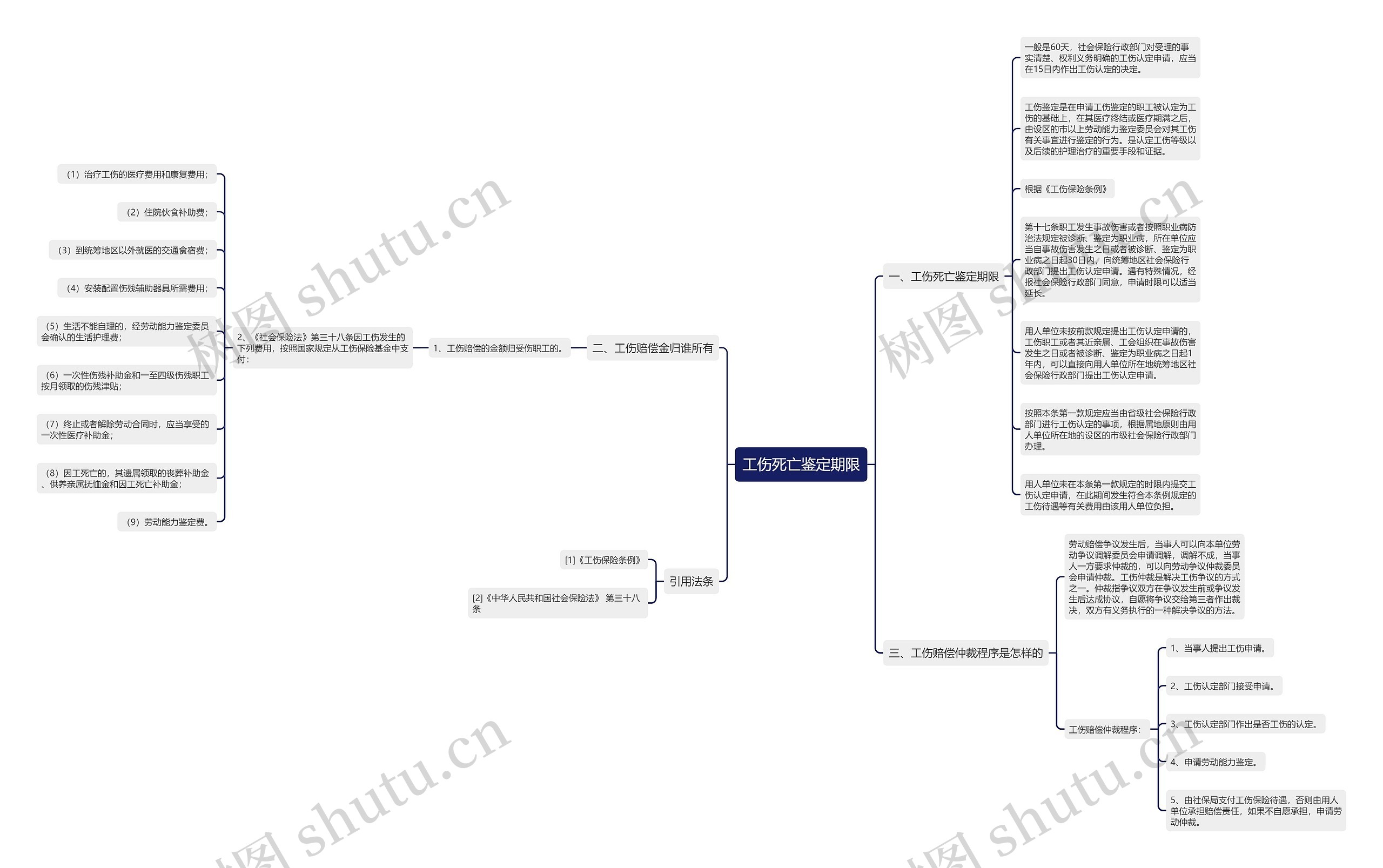 工伤死亡鉴定期限思维导图