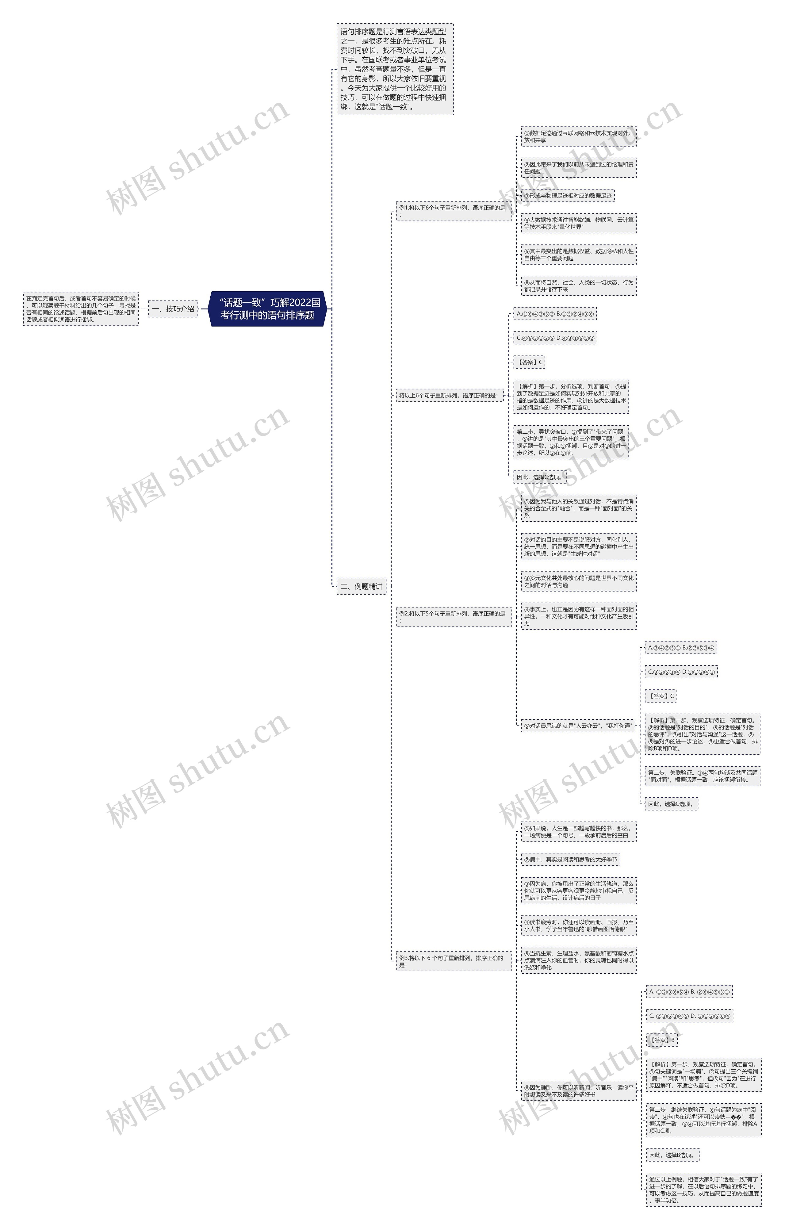 “话题一致”巧解2022国考行测中的语句排序题思维导图