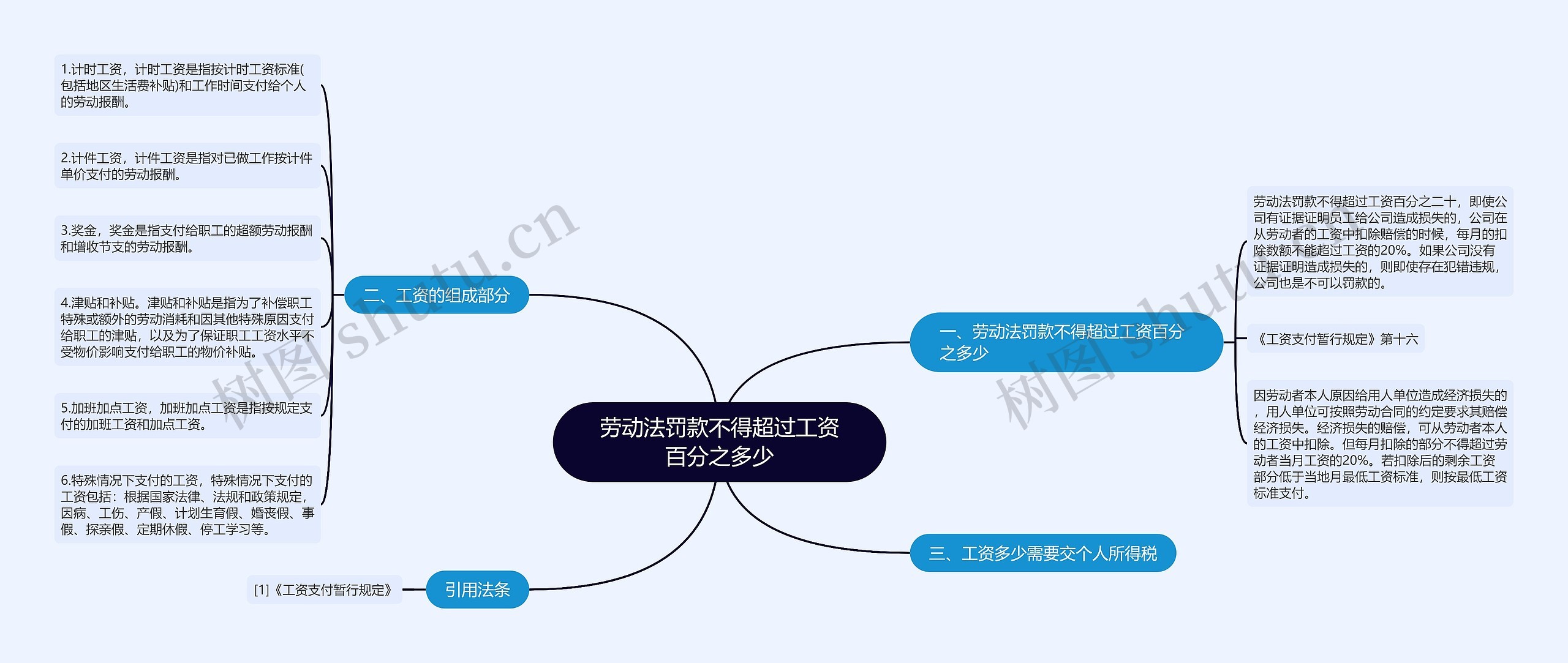 劳动法罚款不得超过工资百分之多少思维导图