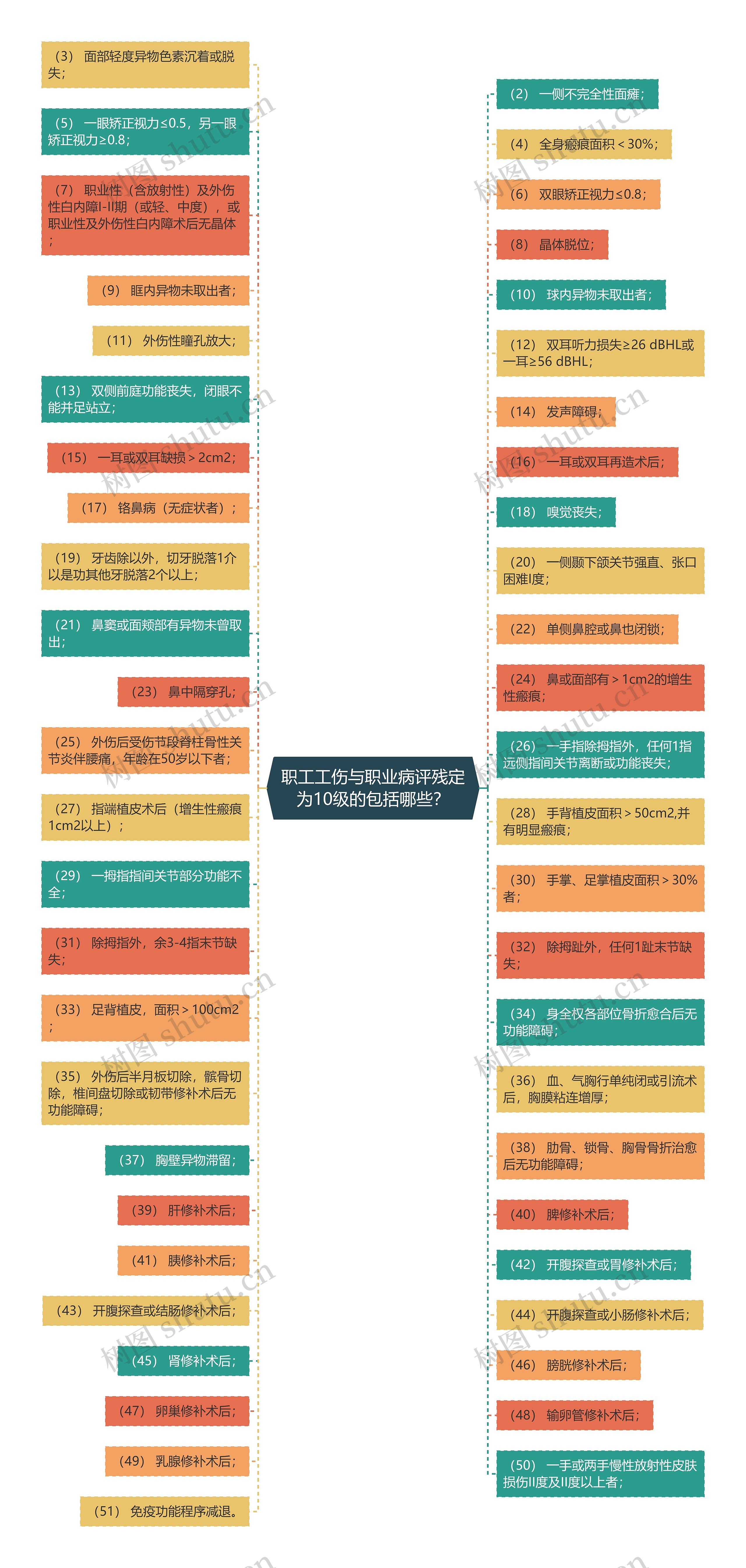 职工工伤与职业病评残定为10级的包括哪些？