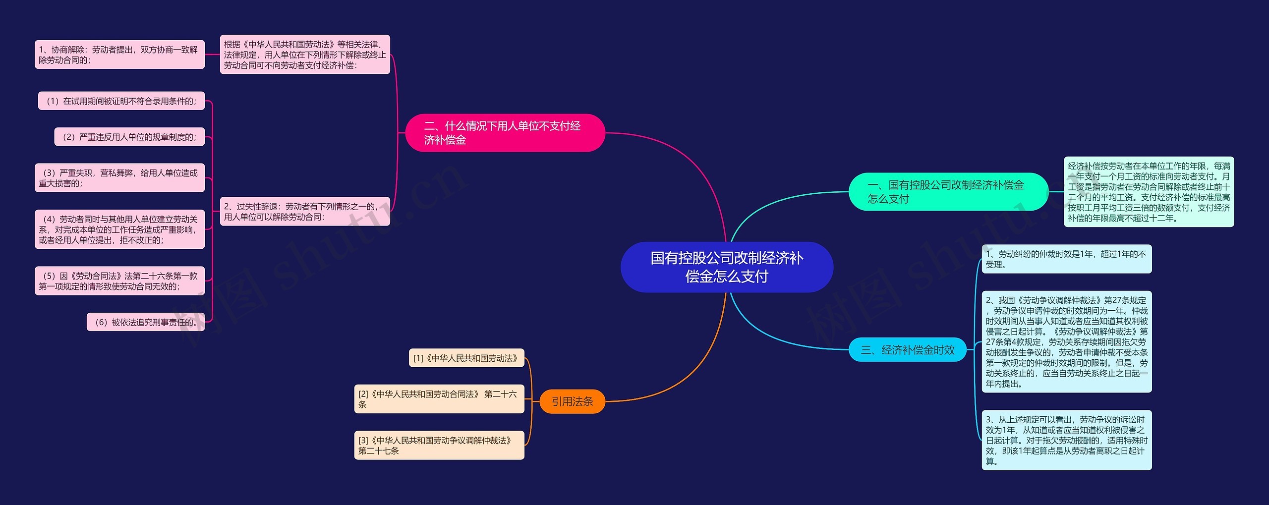 国有控股公司改制经济补偿金怎么支付思维导图