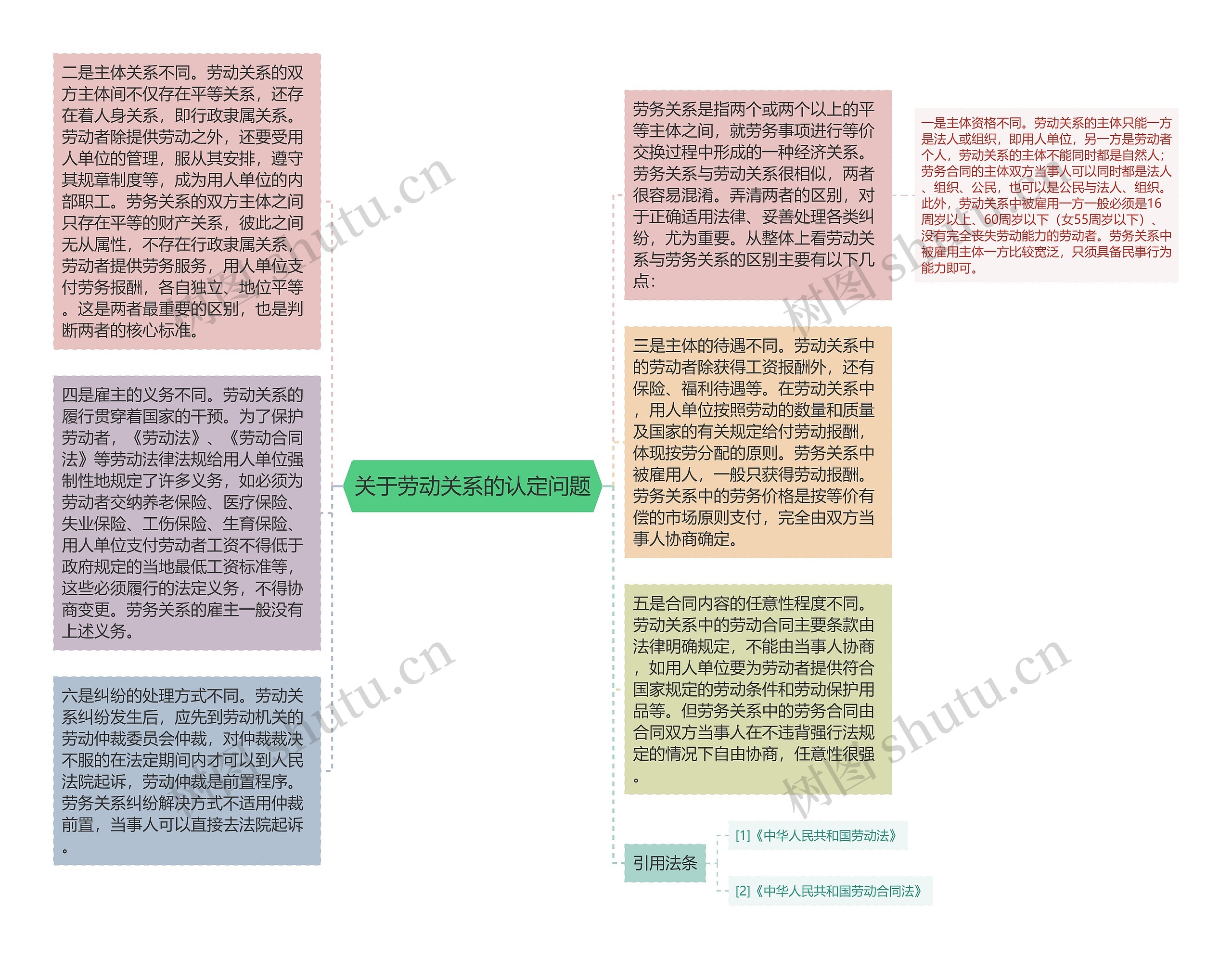 关于劳动关系的认定问题思维导图