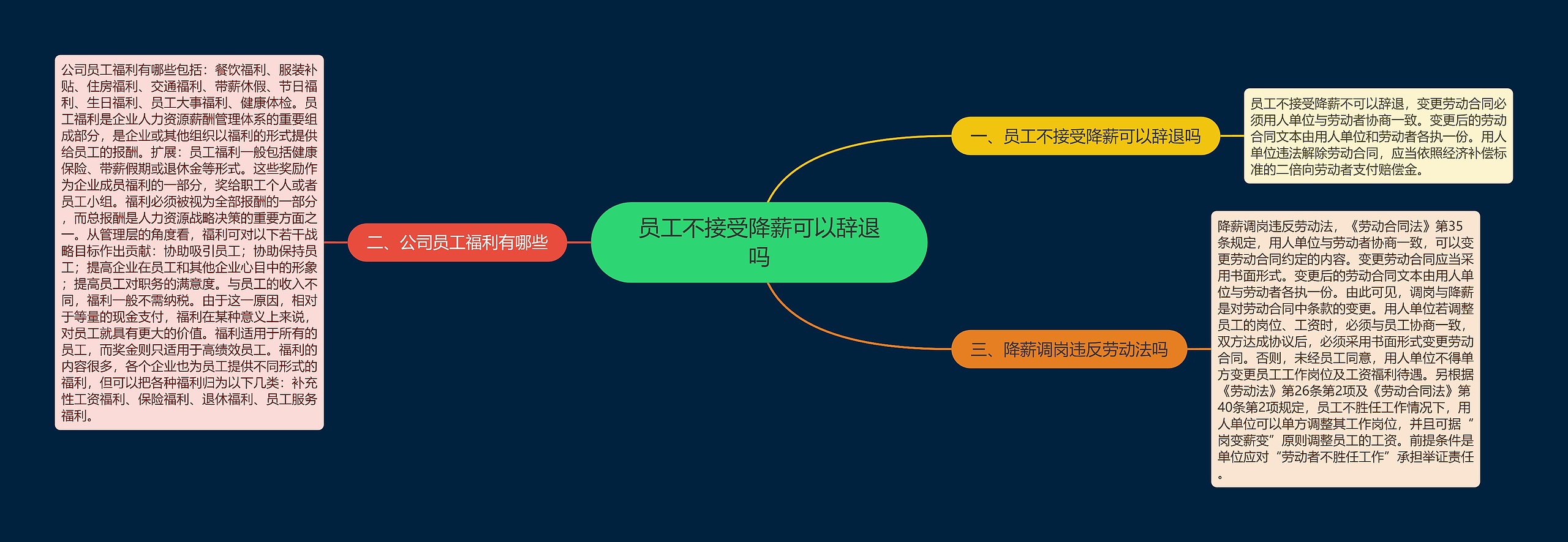 员工不接受降薪可以辞退吗思维导图