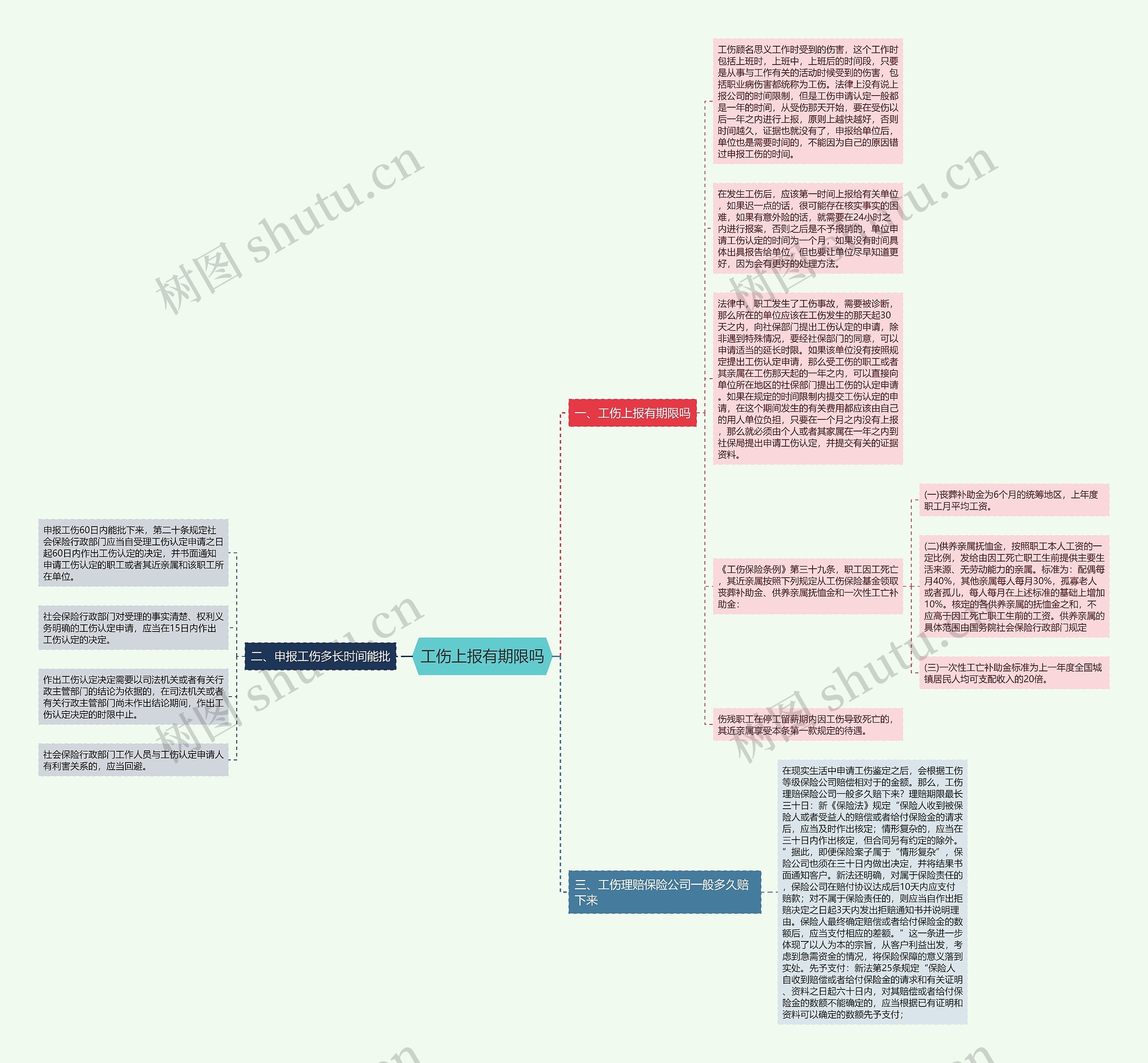 工伤上报有期限吗思维导图