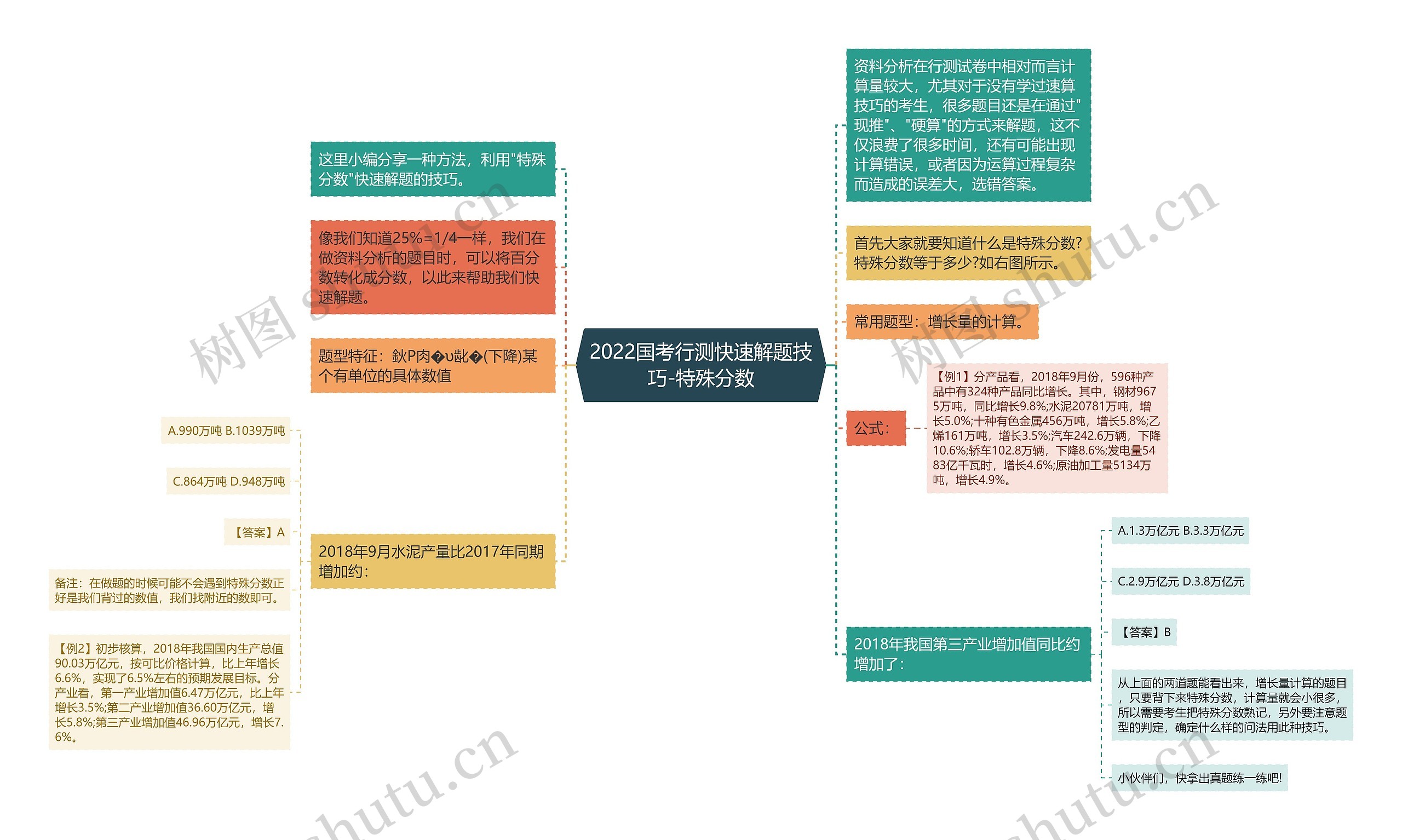 2022国考行测快速解题技巧-特殊分数