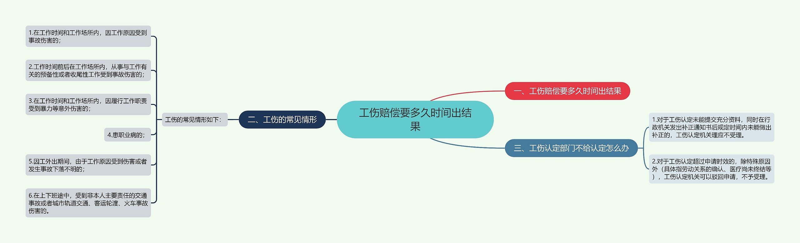 工伤赔偿要多久时间出结果思维导图