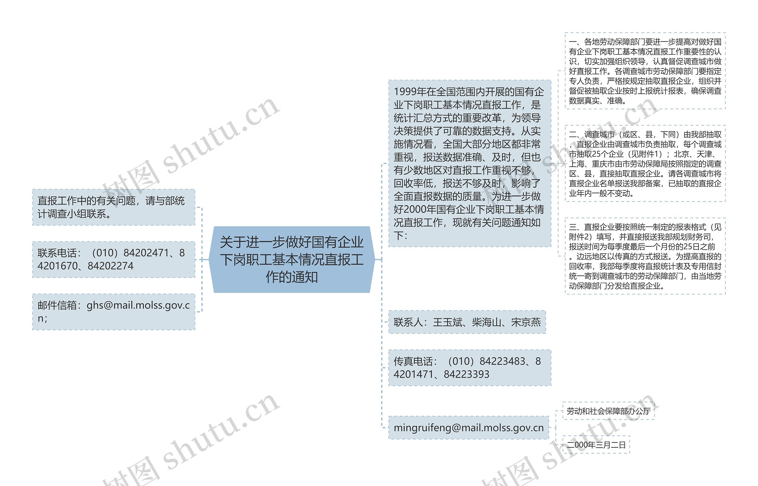 关于进一步做好国有企业下岗职工基本情况直报工作的通知思维导图