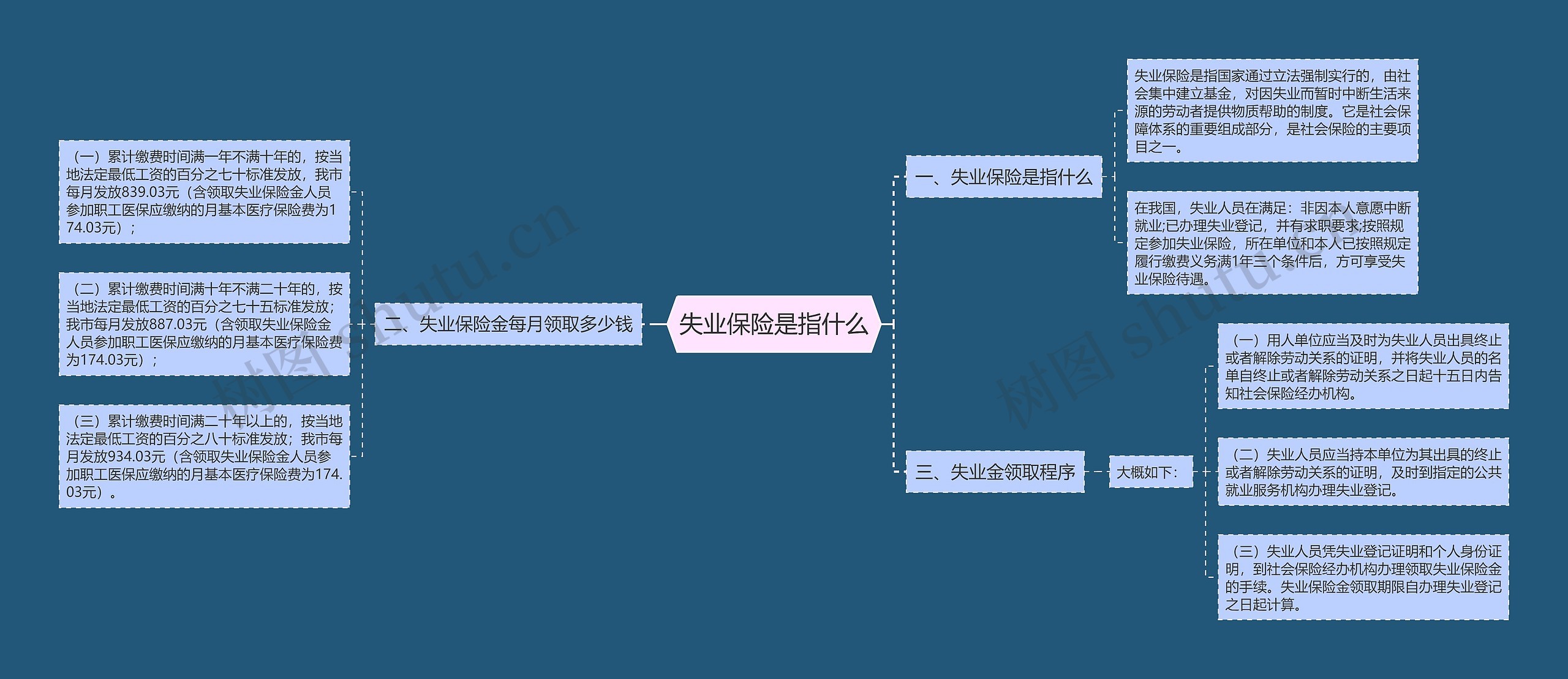 失业保险是指什么思维导图