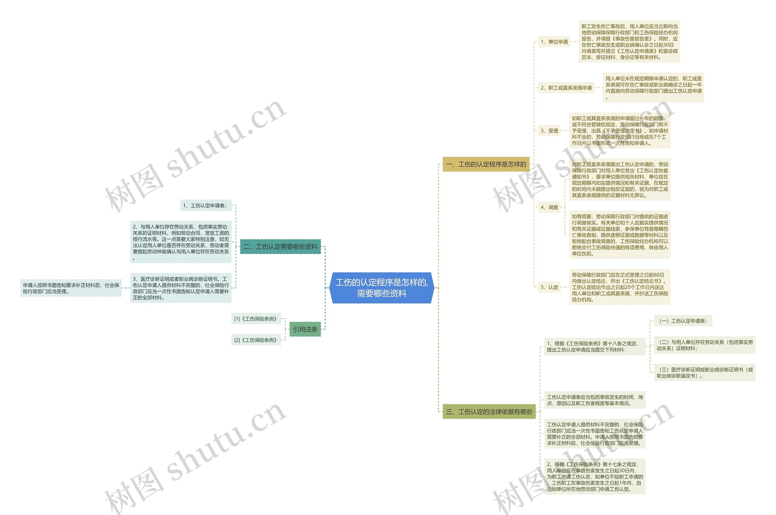 工伤的认定程序是怎样的,需要哪些资料思维导图
