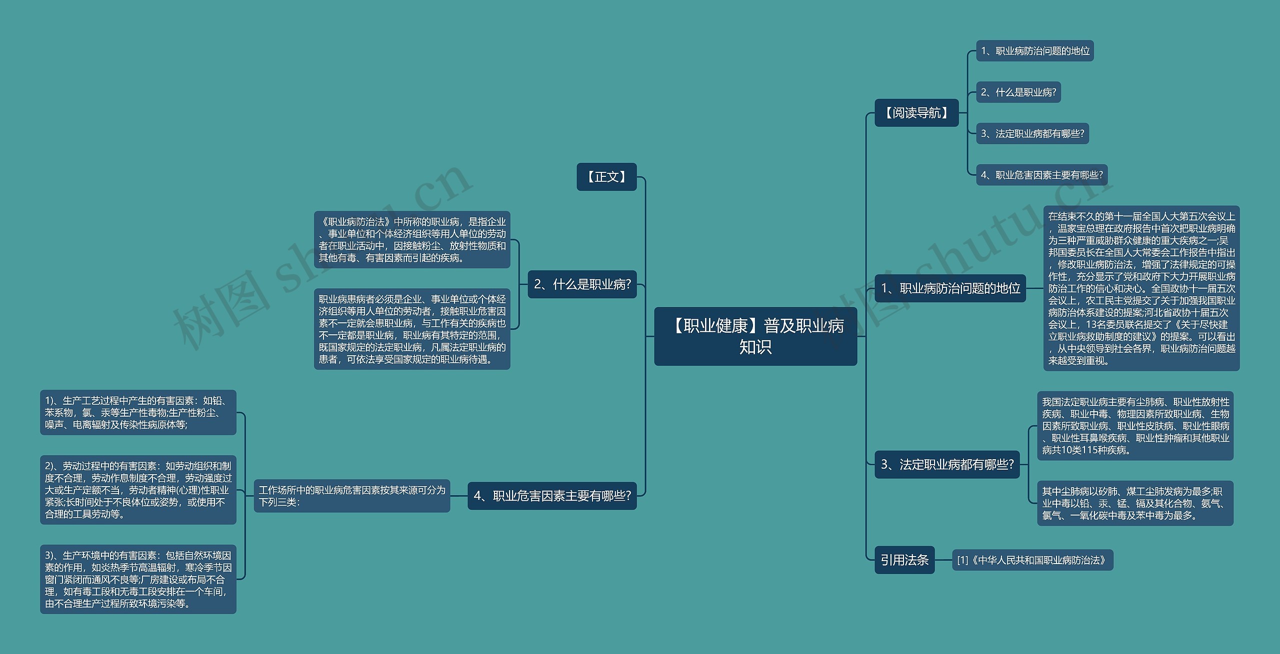 【职业健康】普及职业病知识思维导图