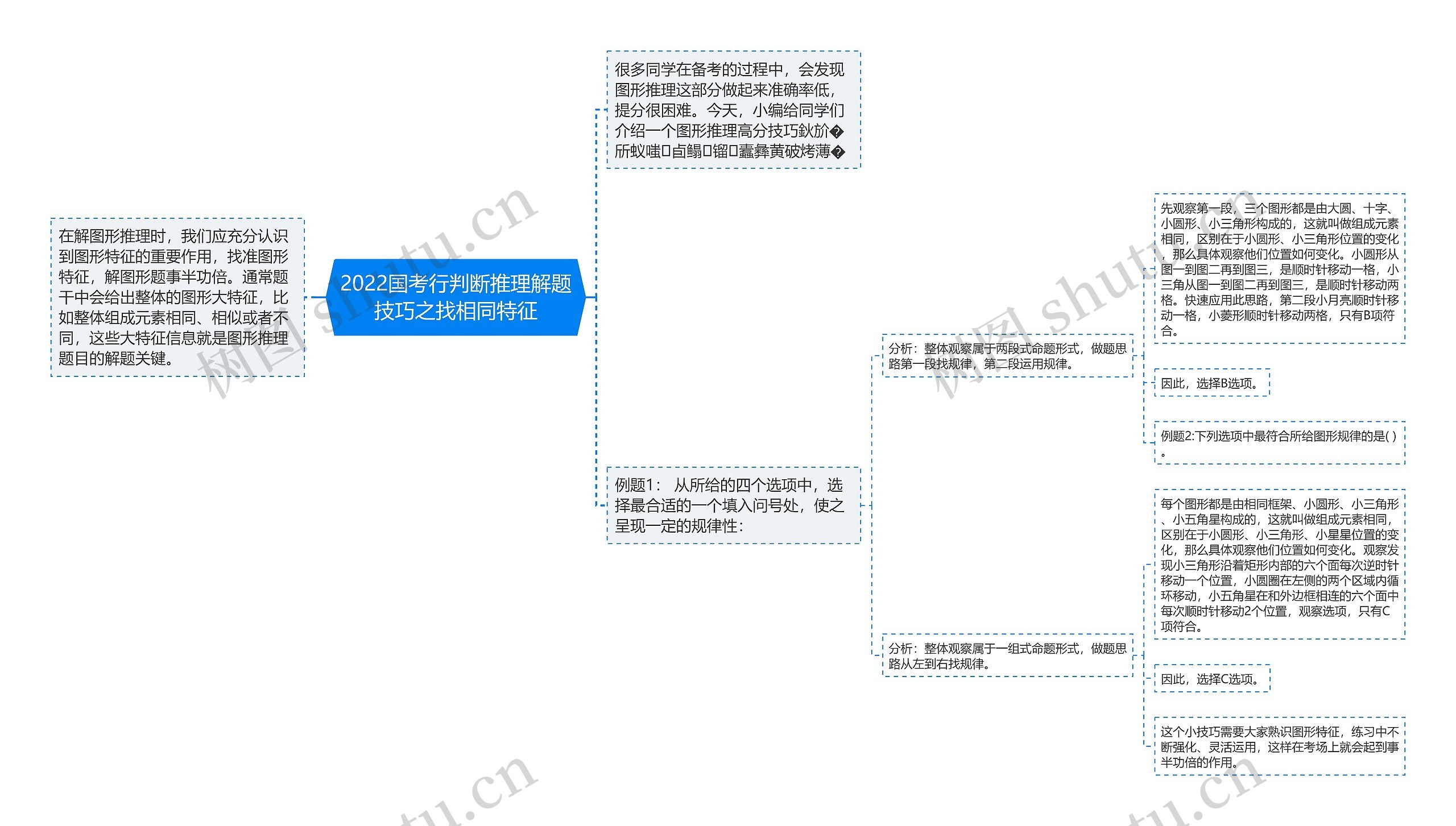 2022国考行判断推理解题技巧之找相同特征思维导图