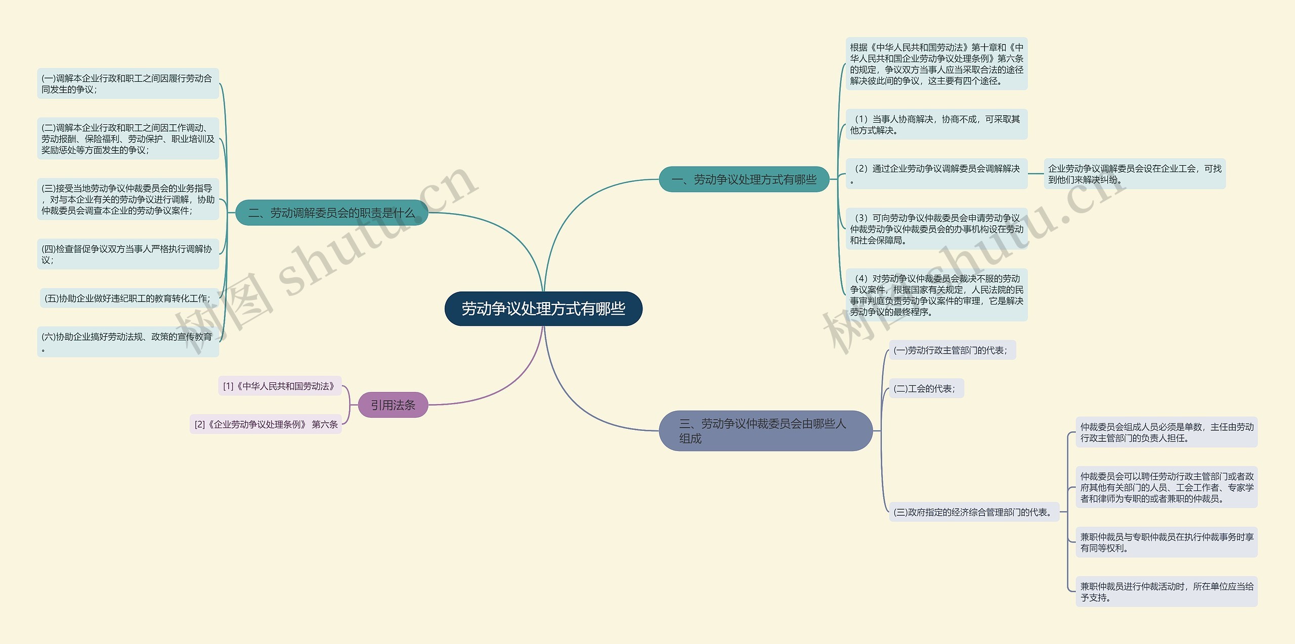 劳动争议处理方式有哪些思维导图