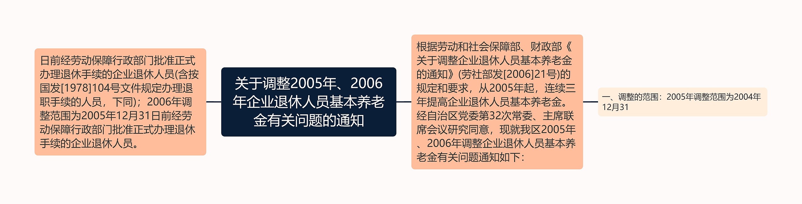 关于调整2005年、2006年企业退休人员基本养老金有关问题的通知思维导图