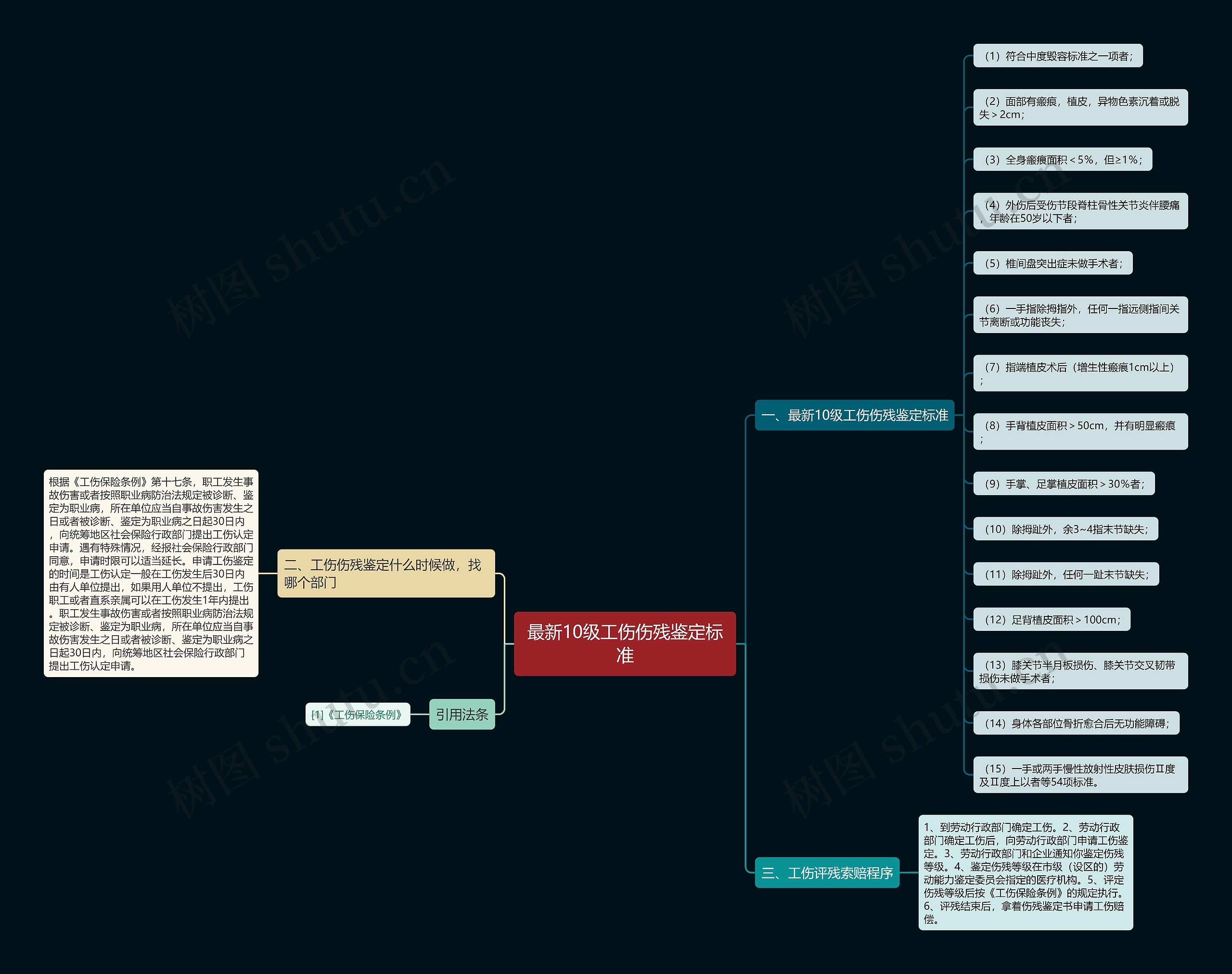 最新10级工伤伤残鉴定标准思维导图