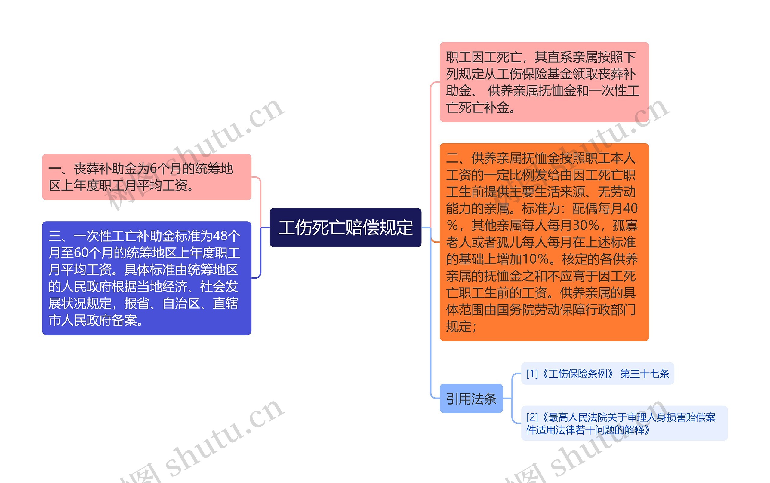 工伤死亡赔偿规定思维导图