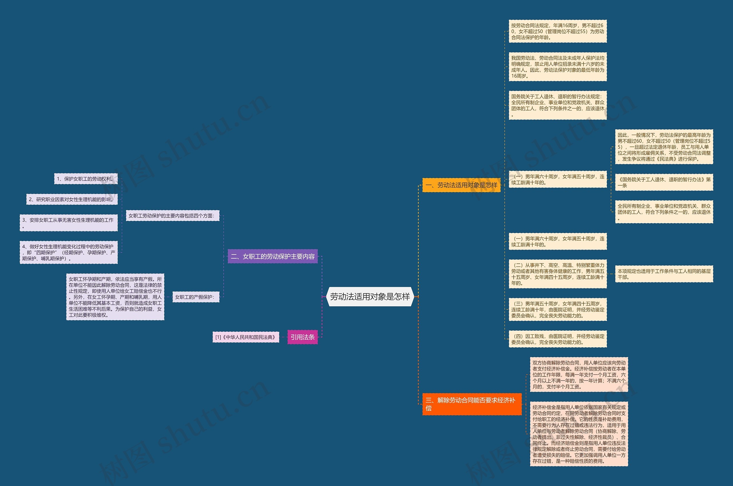 劳动法适用对象是怎样思维导图