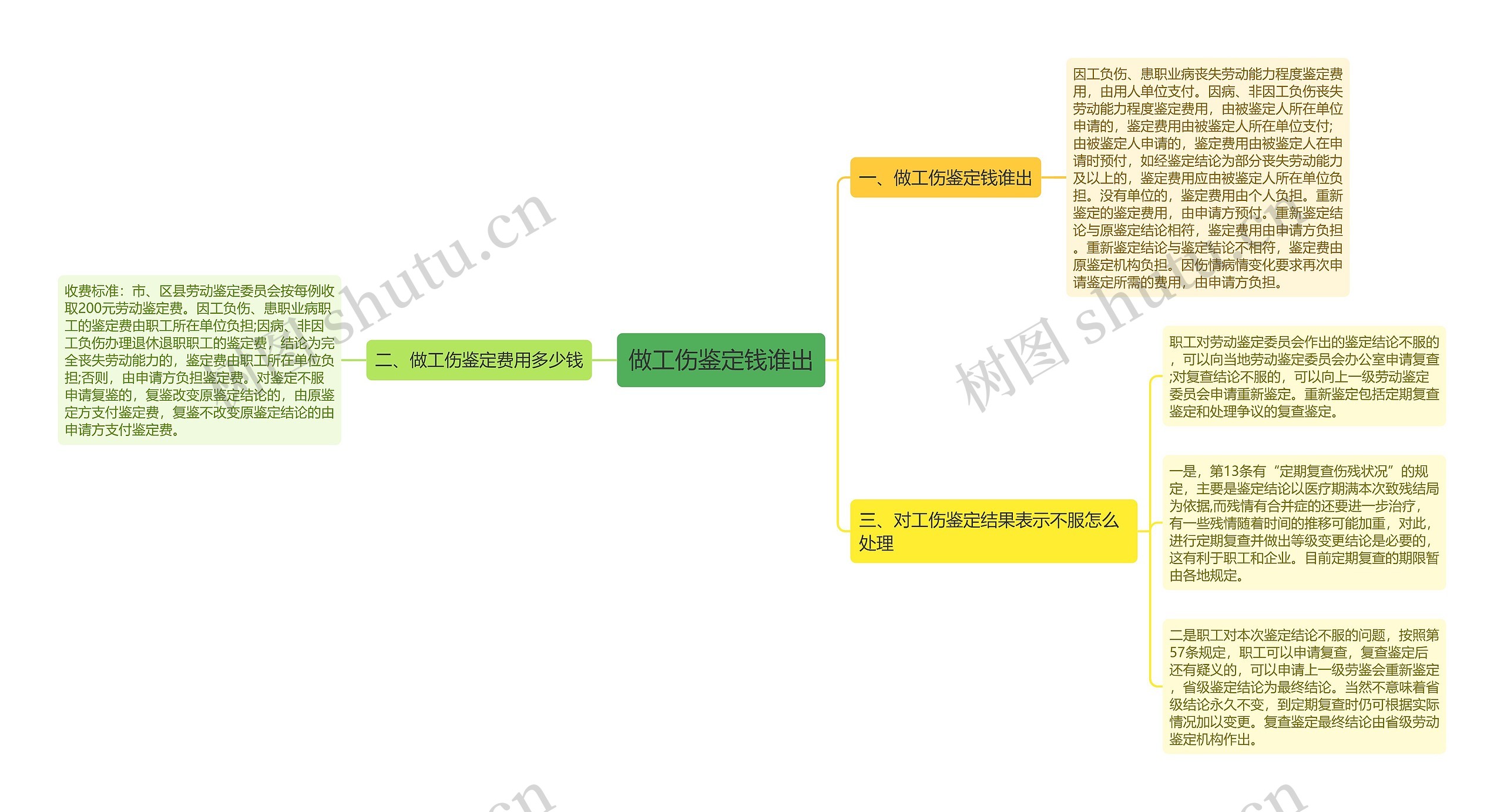 做工伤鉴定钱谁出思维导图