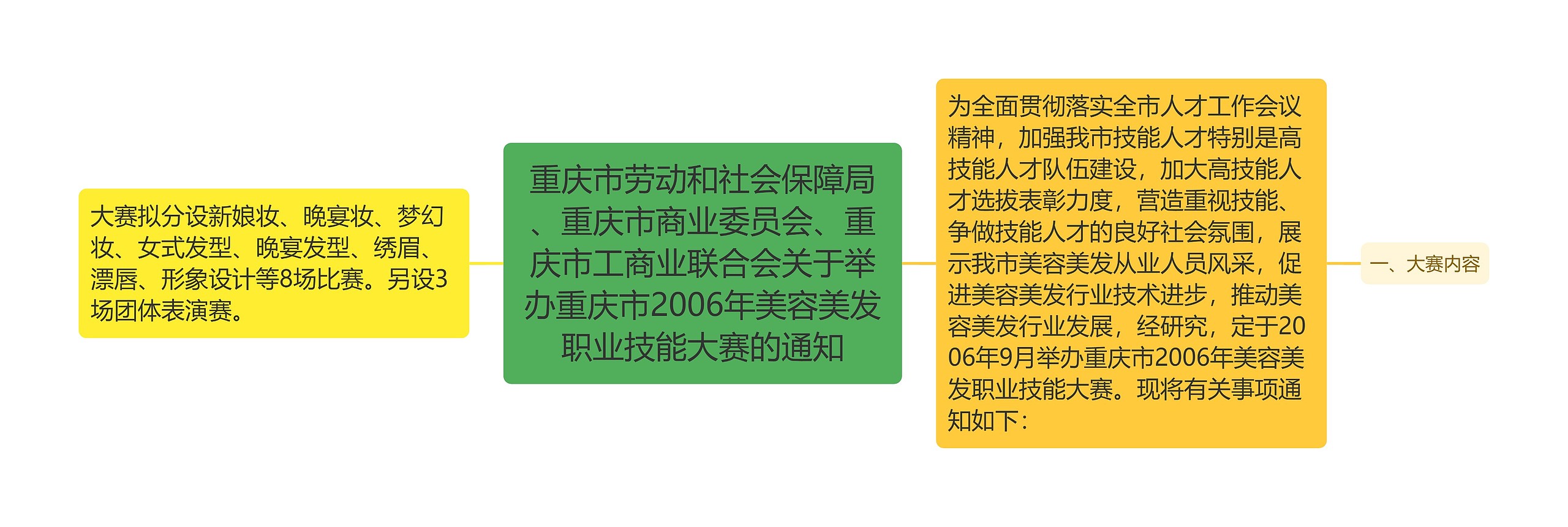 重庆市劳动和社会保障局、重庆市商业委员会、重庆市工商业联合会关于举办重庆市2006年美容美发职业技能大赛的通知