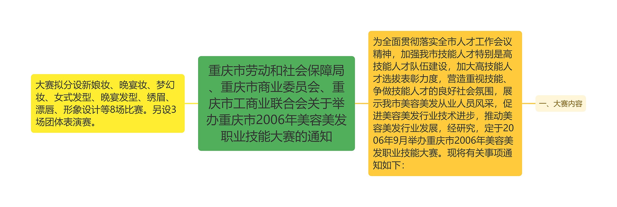 重庆市劳动和社会保障局、重庆市商业委员会、重庆市工商业联合会关于举办重庆市2006年美容美发职业技能大赛的通知思维导图