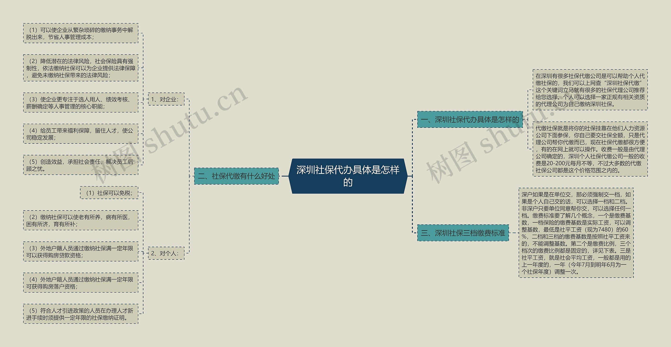 深圳社保代办具体是怎样的思维导图