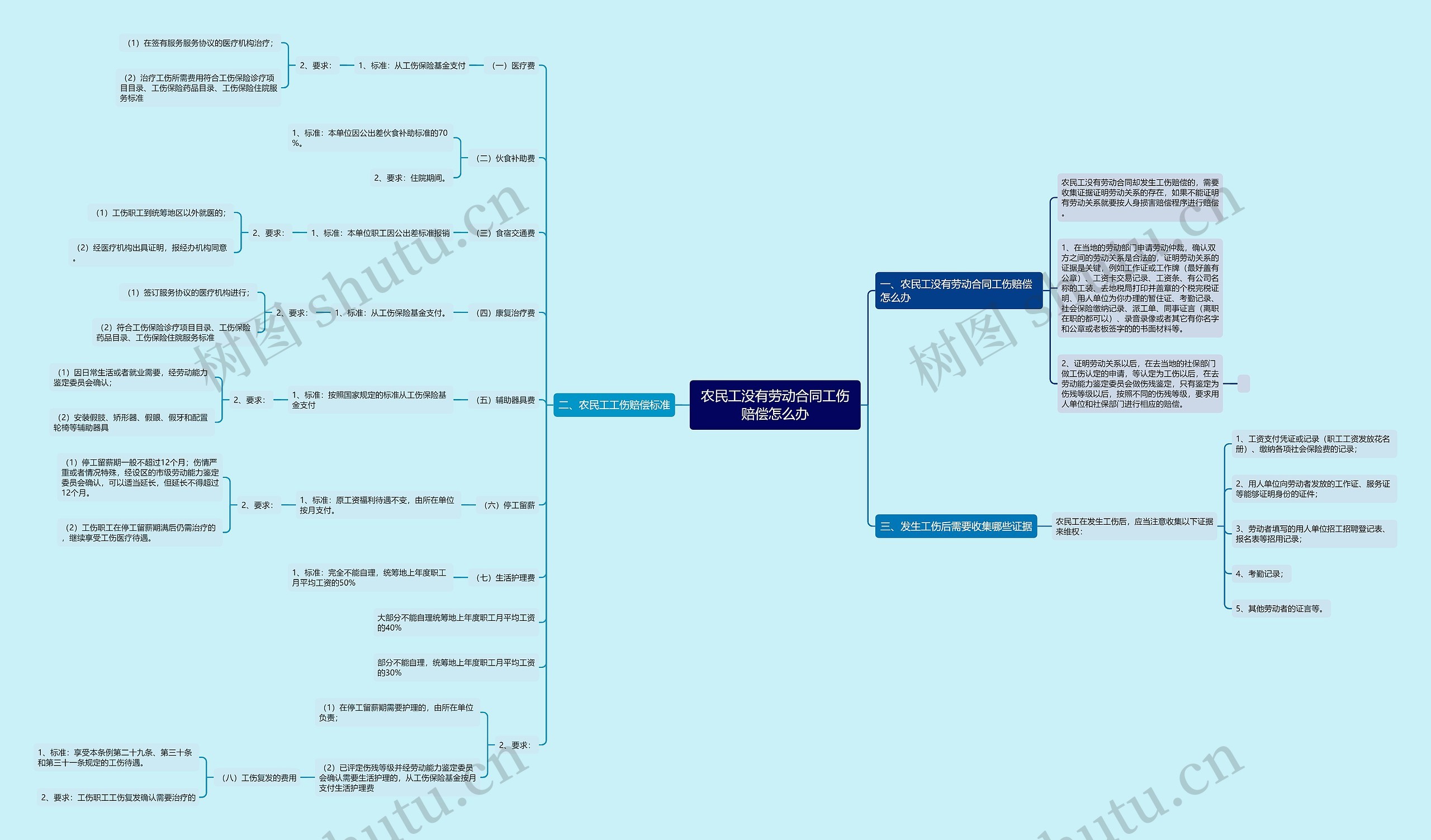 农民工没有劳动合同工伤赔偿怎么办思维导图