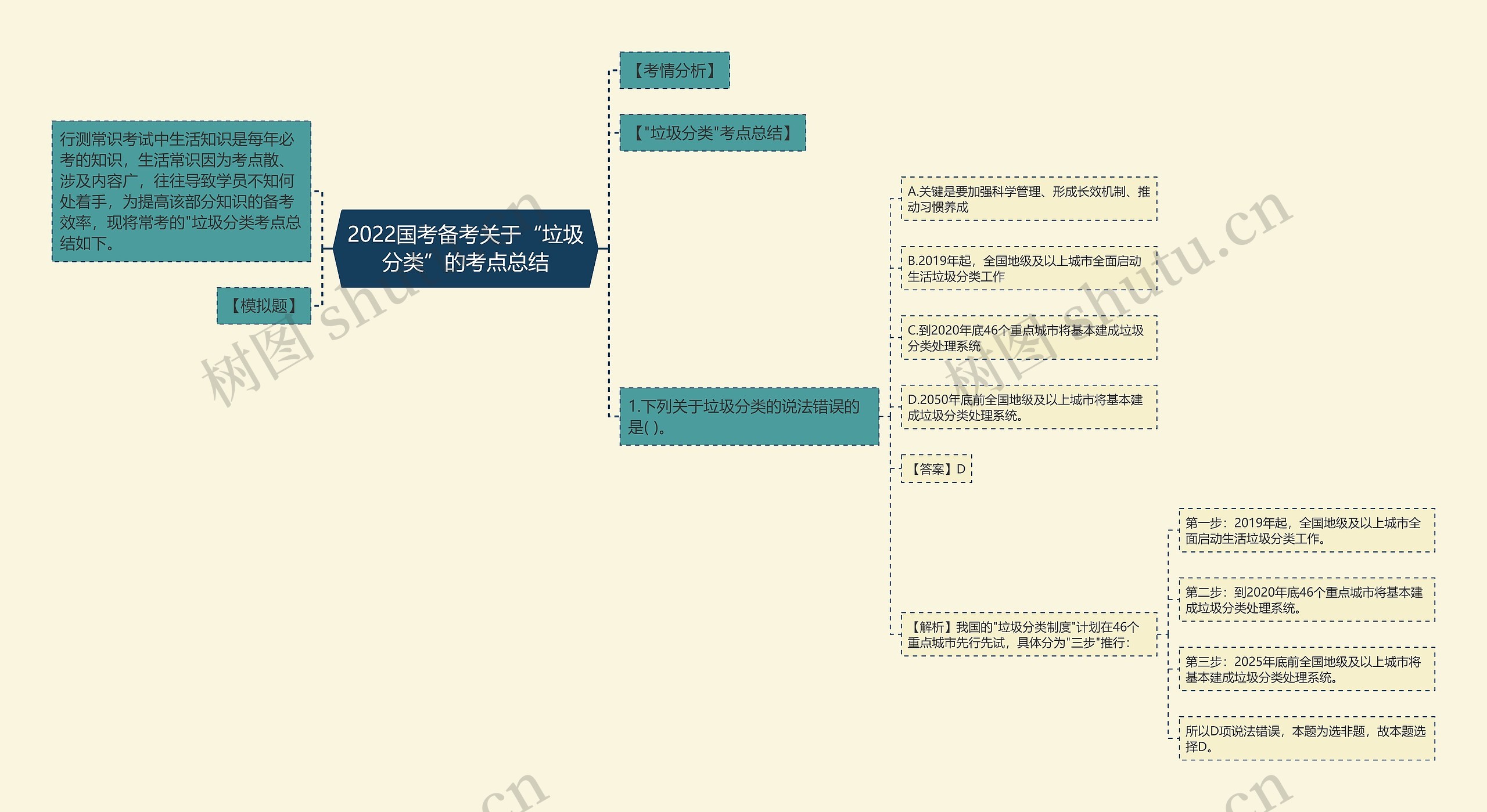 2022国考备考关于“垃圾分类”的考点总结