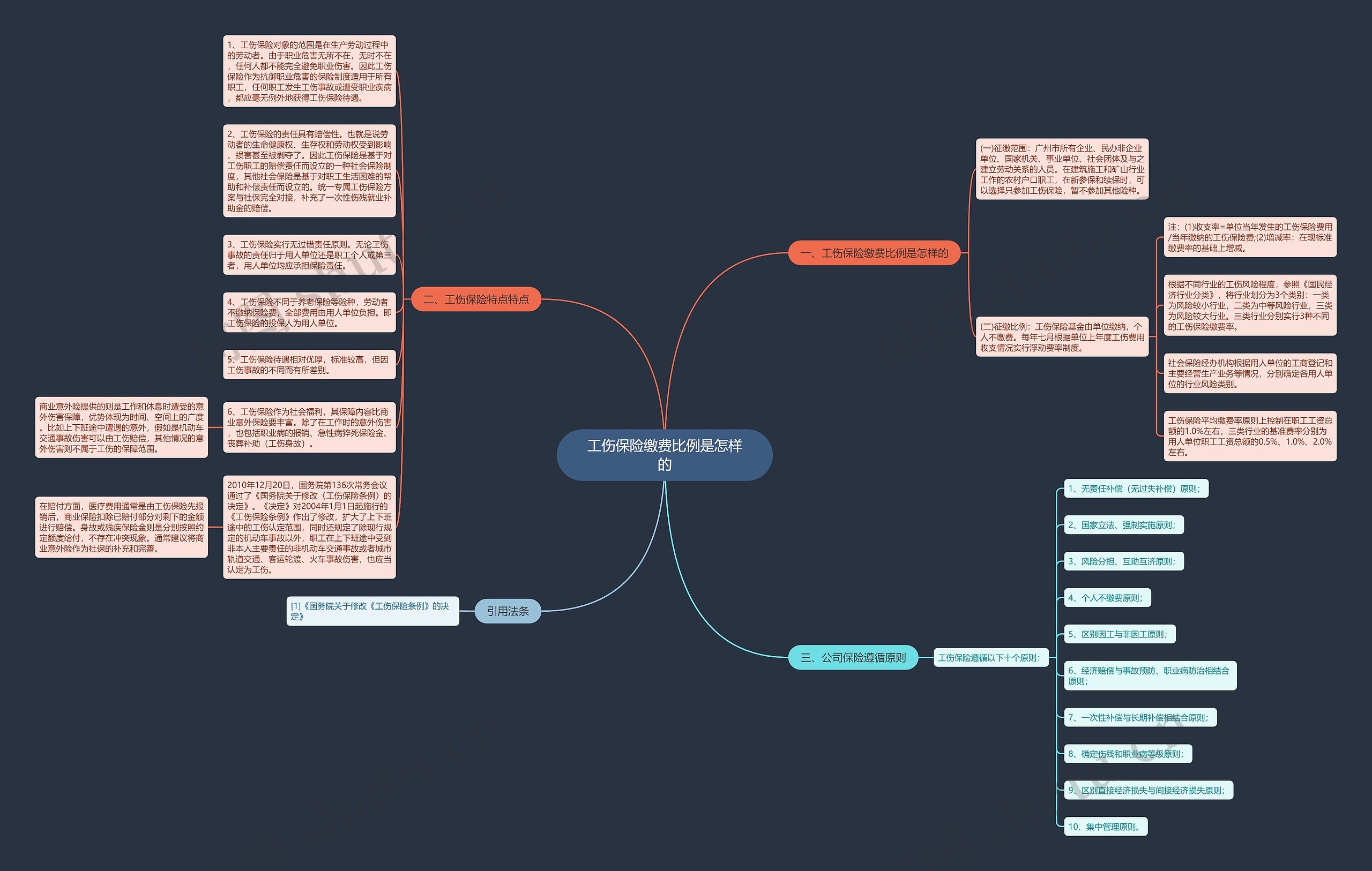 工伤保险缴费比例是怎样的思维导图
