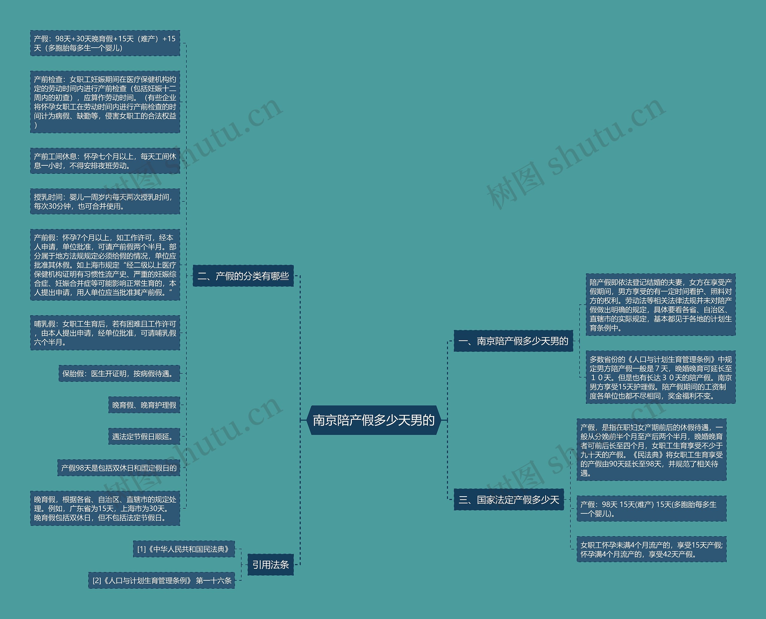 南京陪产假多少天男的思维导图