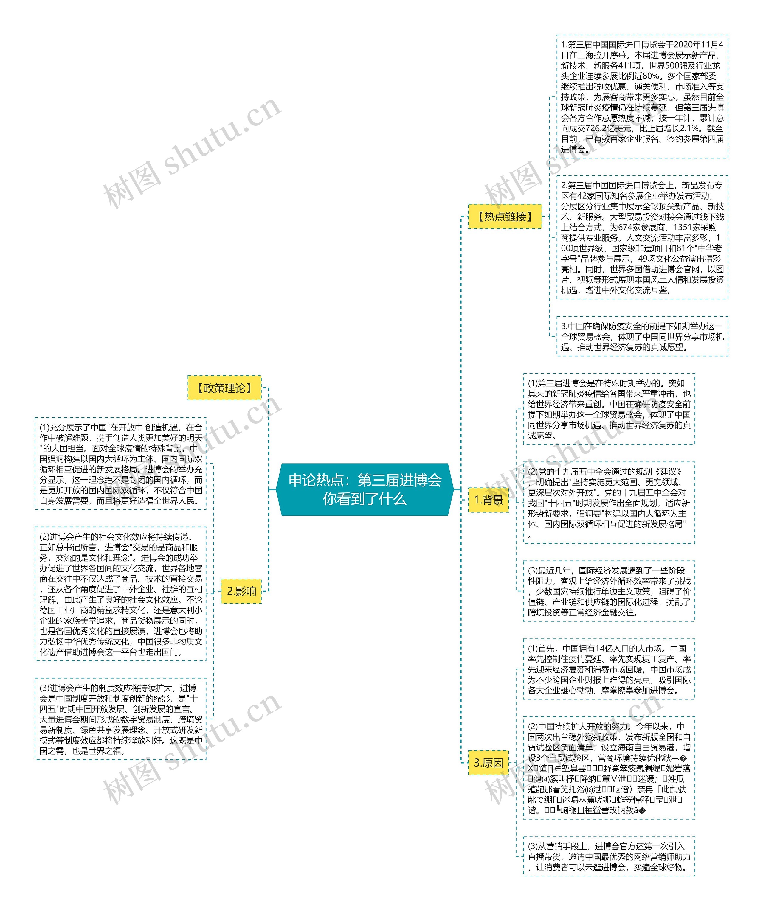 申论热点：第三届进博会你看到了什么思维导图