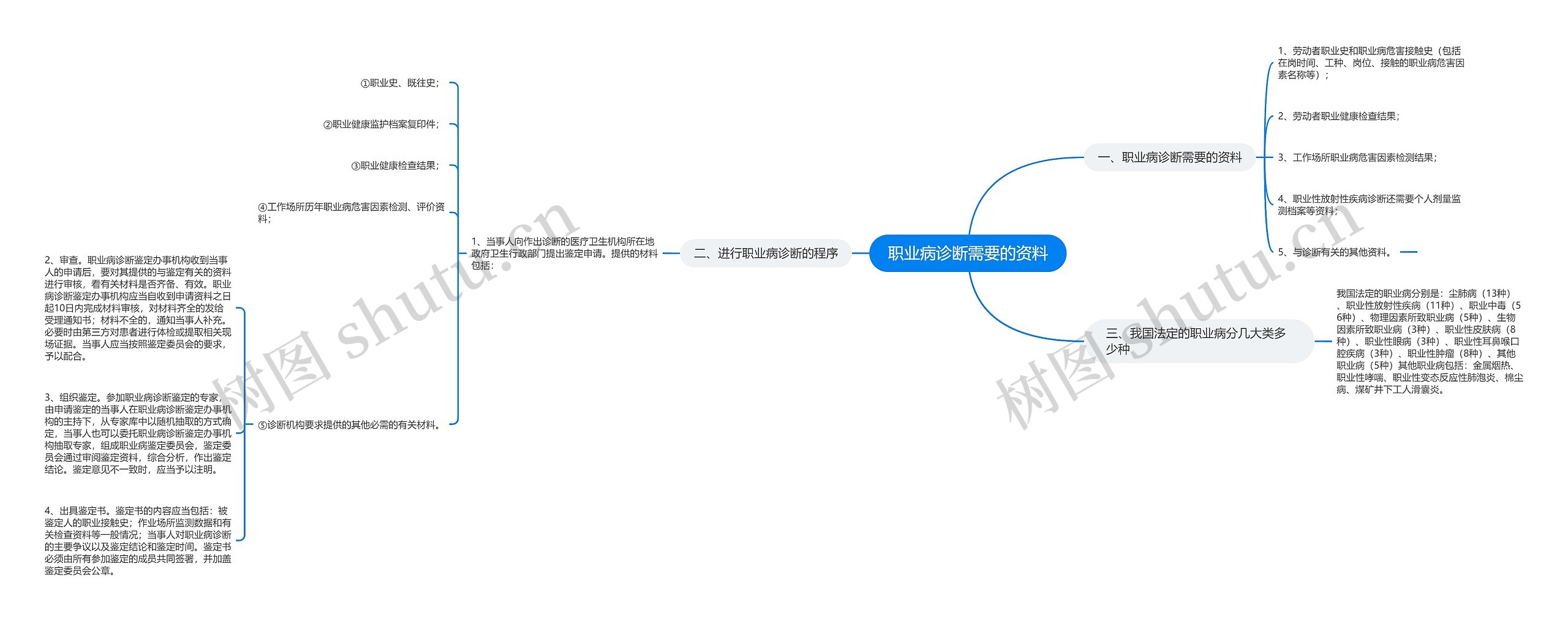 职业病诊断需要的资料 职业病诊断需要的资料