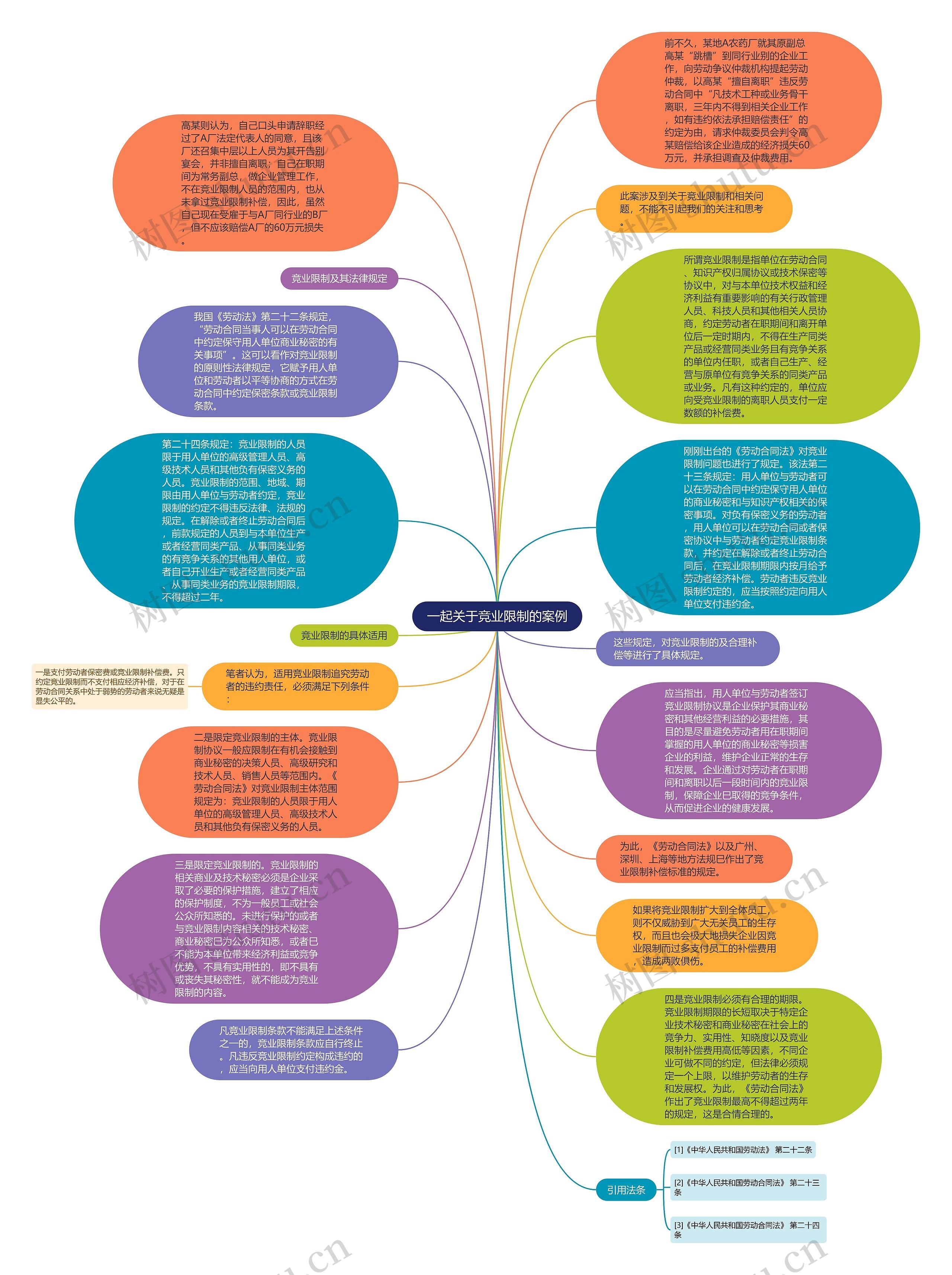 一起关于竞业限制的案例思维导图