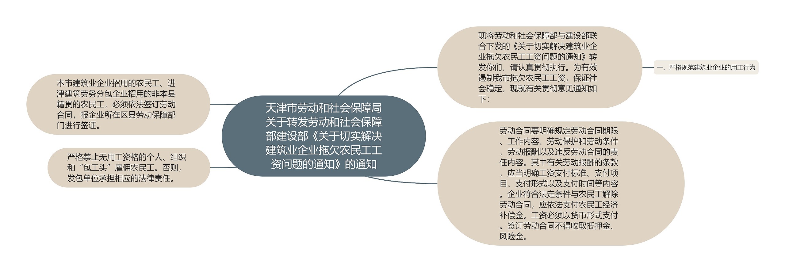 天津市劳动和社会保障局关于转发劳动和社会保障部建设部《关于切实解决建筑业企业拖欠农民工工资问题的通知》的通知思维导图