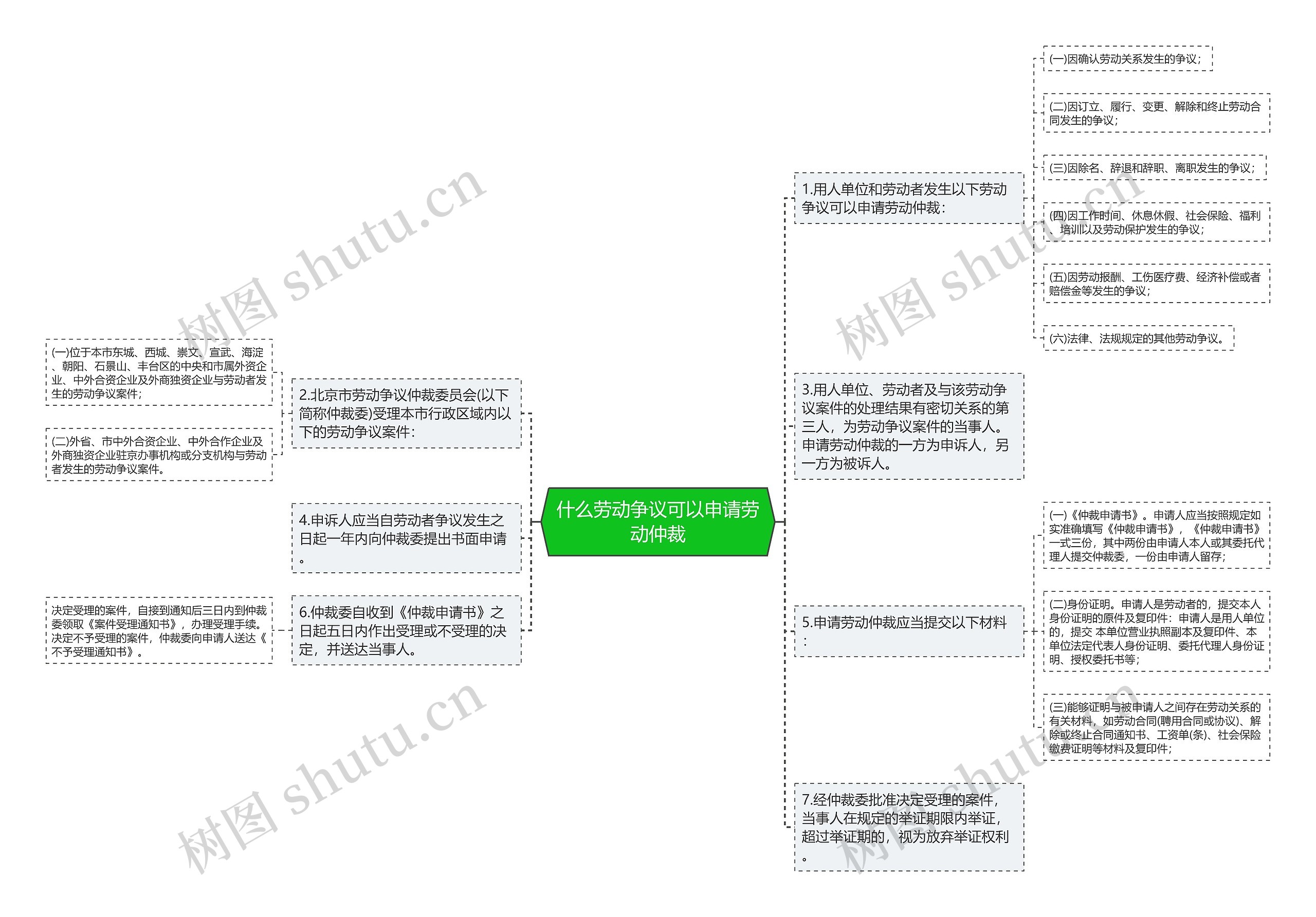 什么劳动争议可以申请劳动仲裁