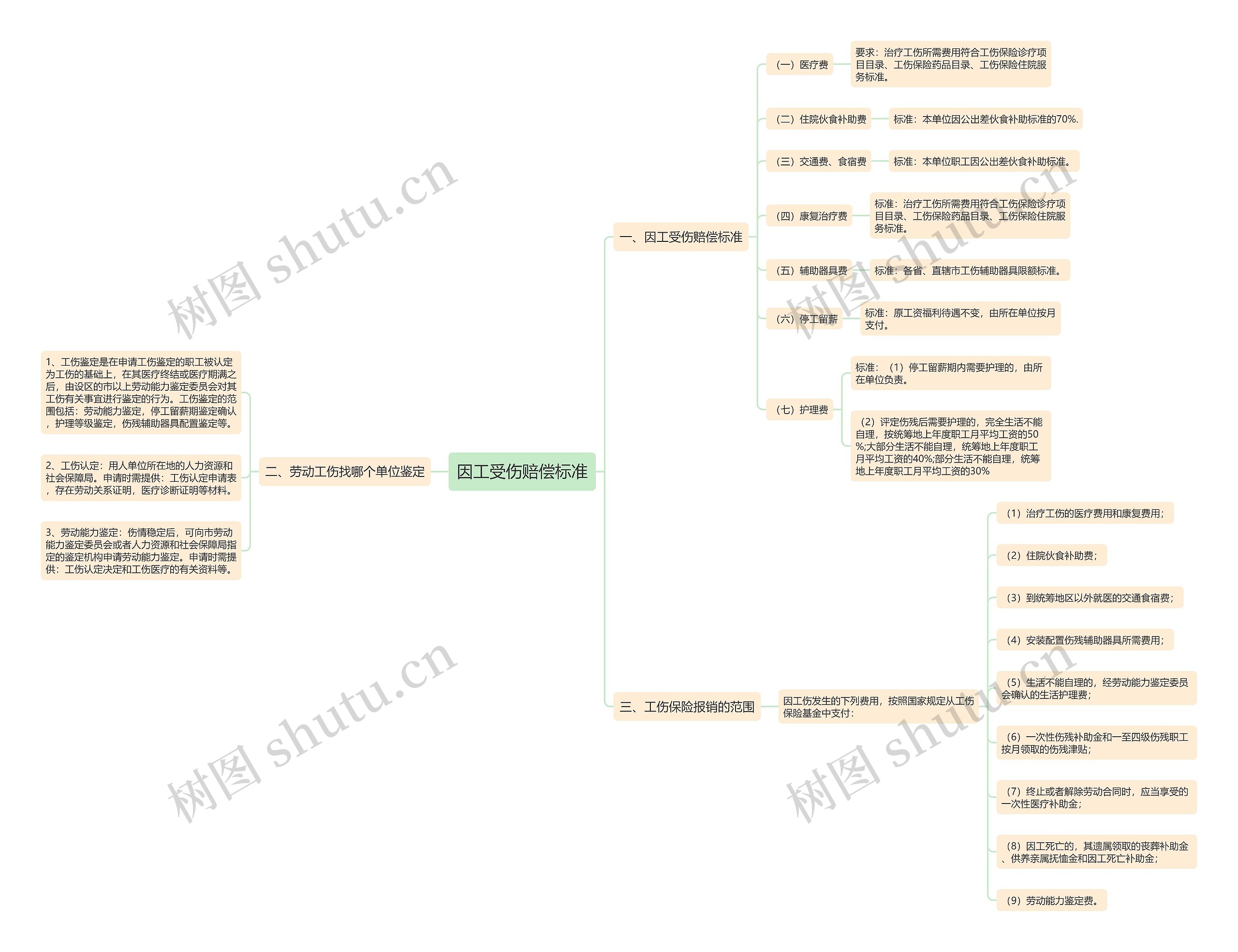 因工受伤赔偿标准思维导图