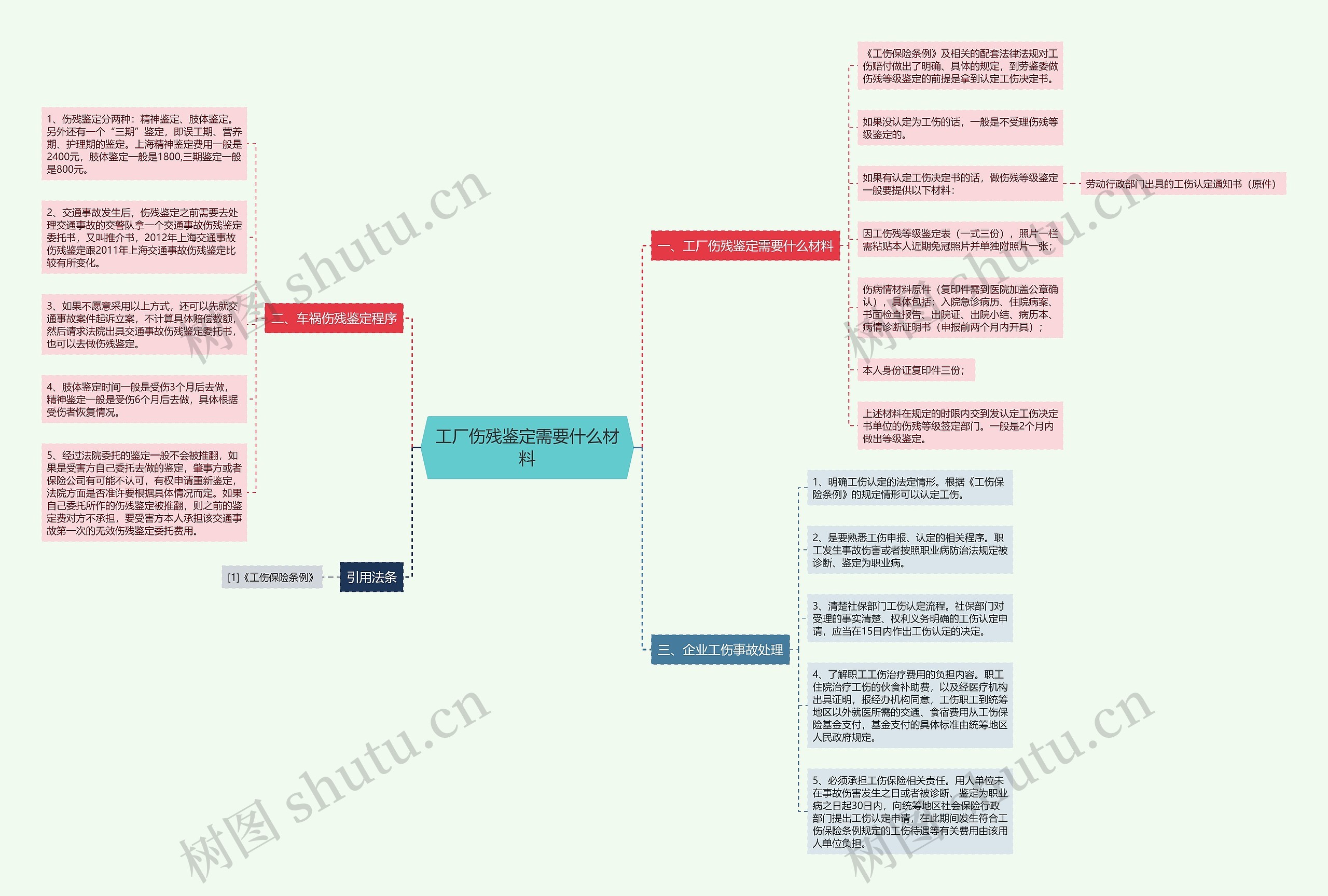 工厂伤残鉴定需要什么材料思维导图