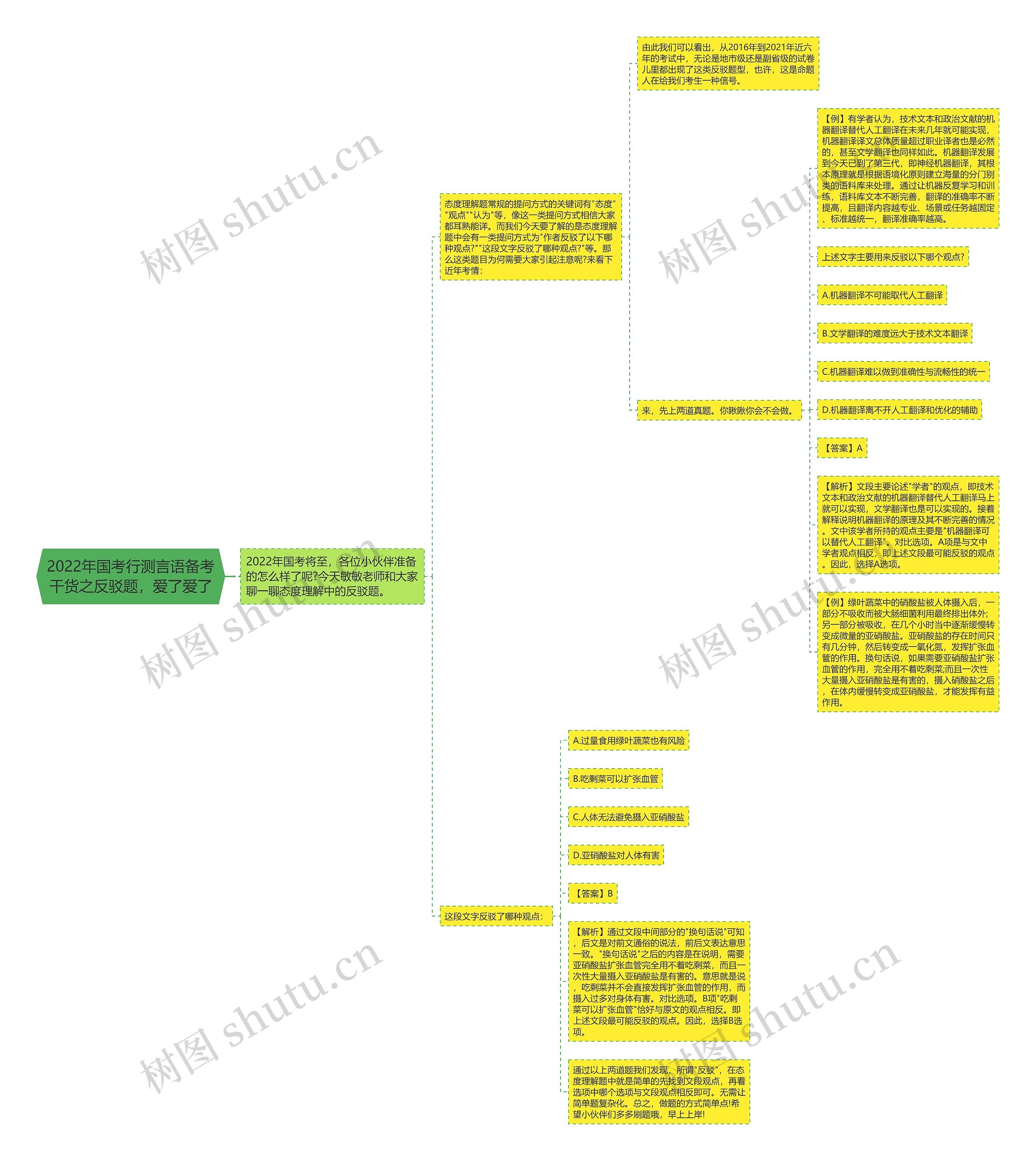 2022年国考行测言语备考干货之反驳题，爱了爱了思维导图