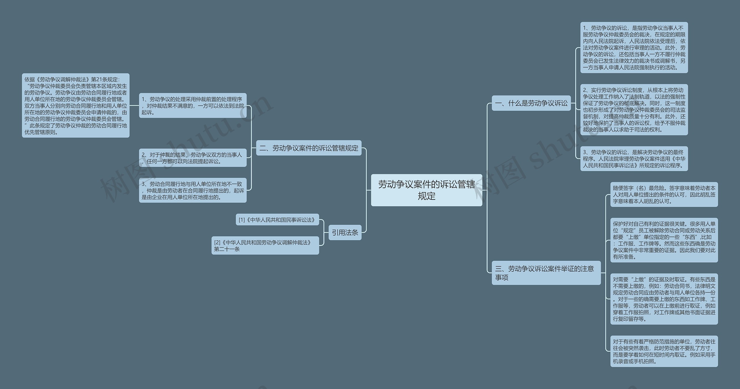 劳动争议案件的诉讼管辖规定思维导图