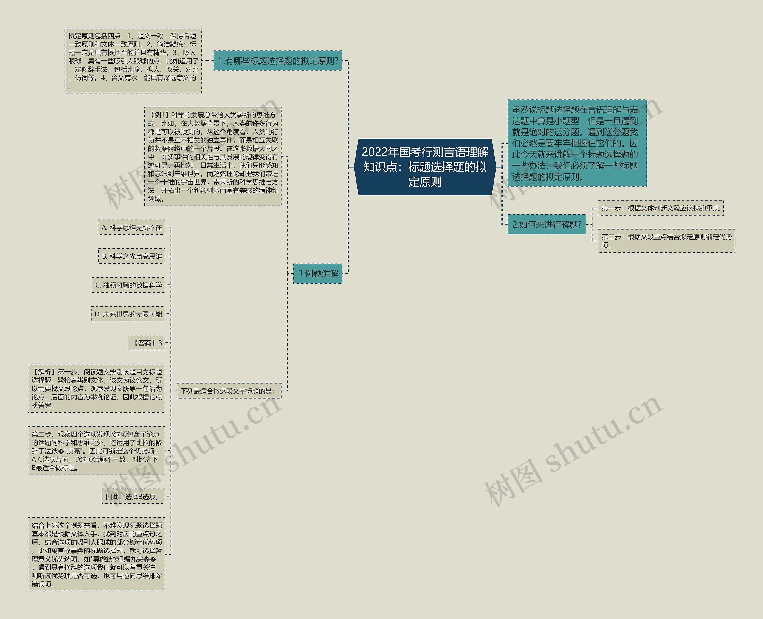 2022年国考行测言语理解知识点：标题选择题的拟定原则思维导图