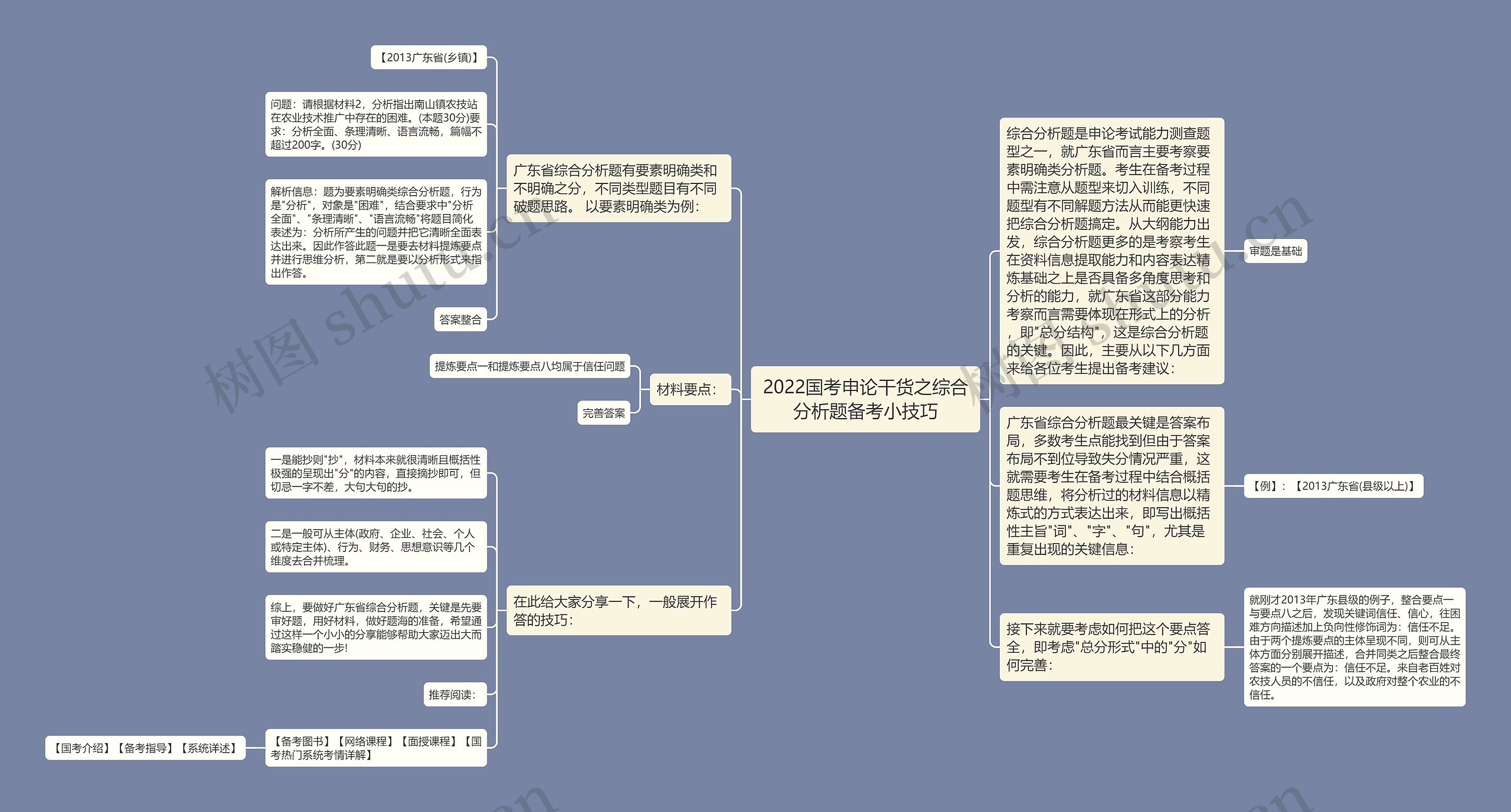 2022国考申论干货之综合分析题备考小技巧思维导图