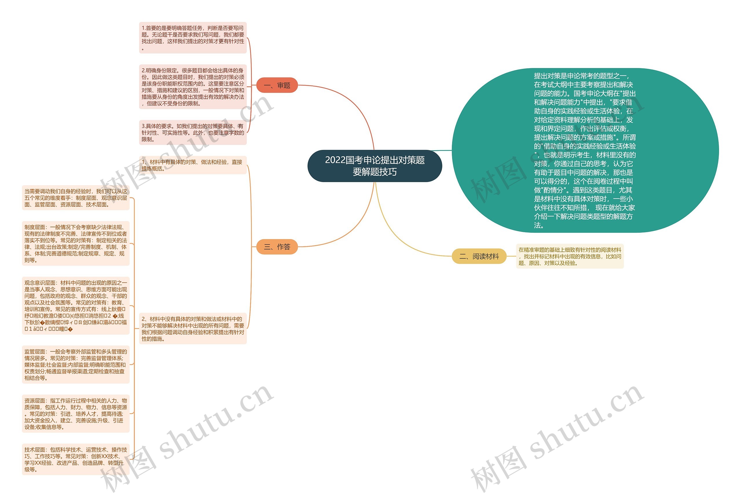 2022国考申论提出对策题要解题技巧思维导图